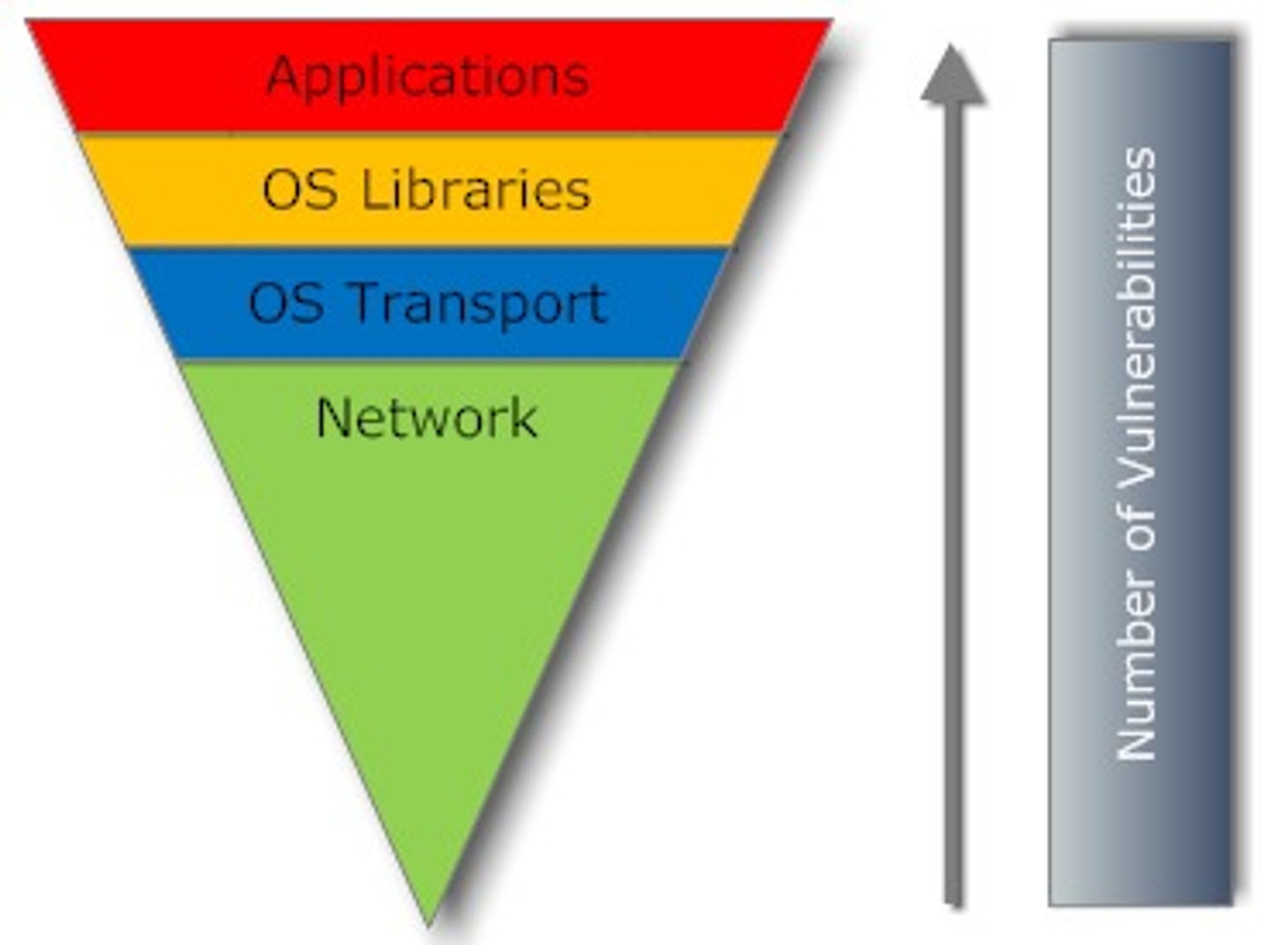 Slik illustrerer SANS Institute forskyvning av sårbarheter fra systemvare til applikasjoner.
