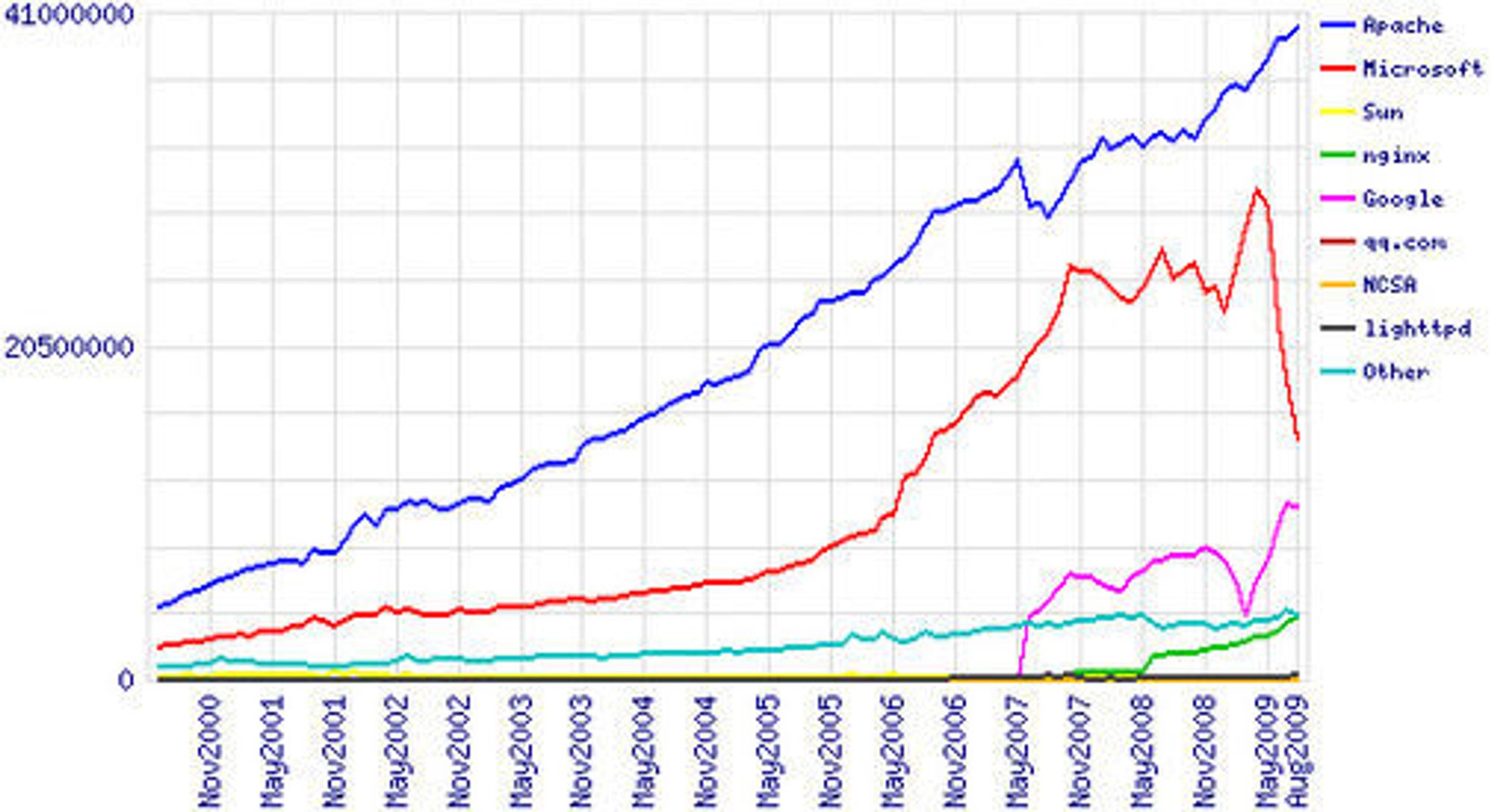 Antallet registrerte webservere av hvert slag mellom juni 2000 og august 2009. Illustrasjon: Netcraft.