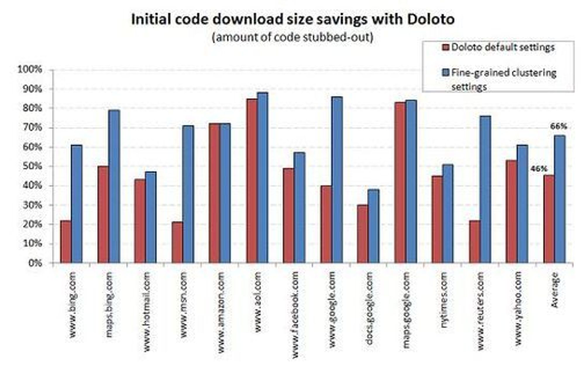 Tidsbesparelser ved bruk av Doloto. Illustrasjon: Microsoft.