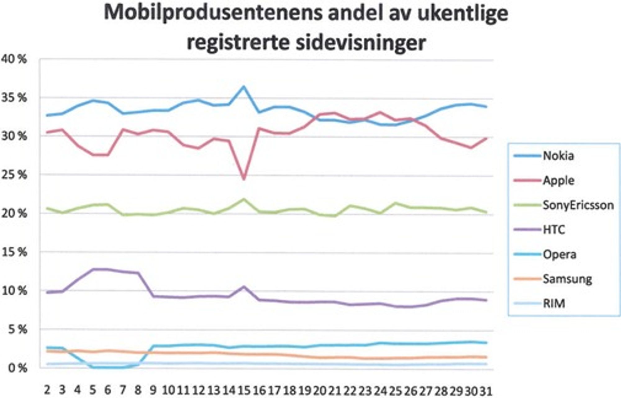 Andelen av totale sidevisninger registrert per mobiltelefontype, fra uke 1 til uke 30 i 2009. (Kilde: TNS Gallup)