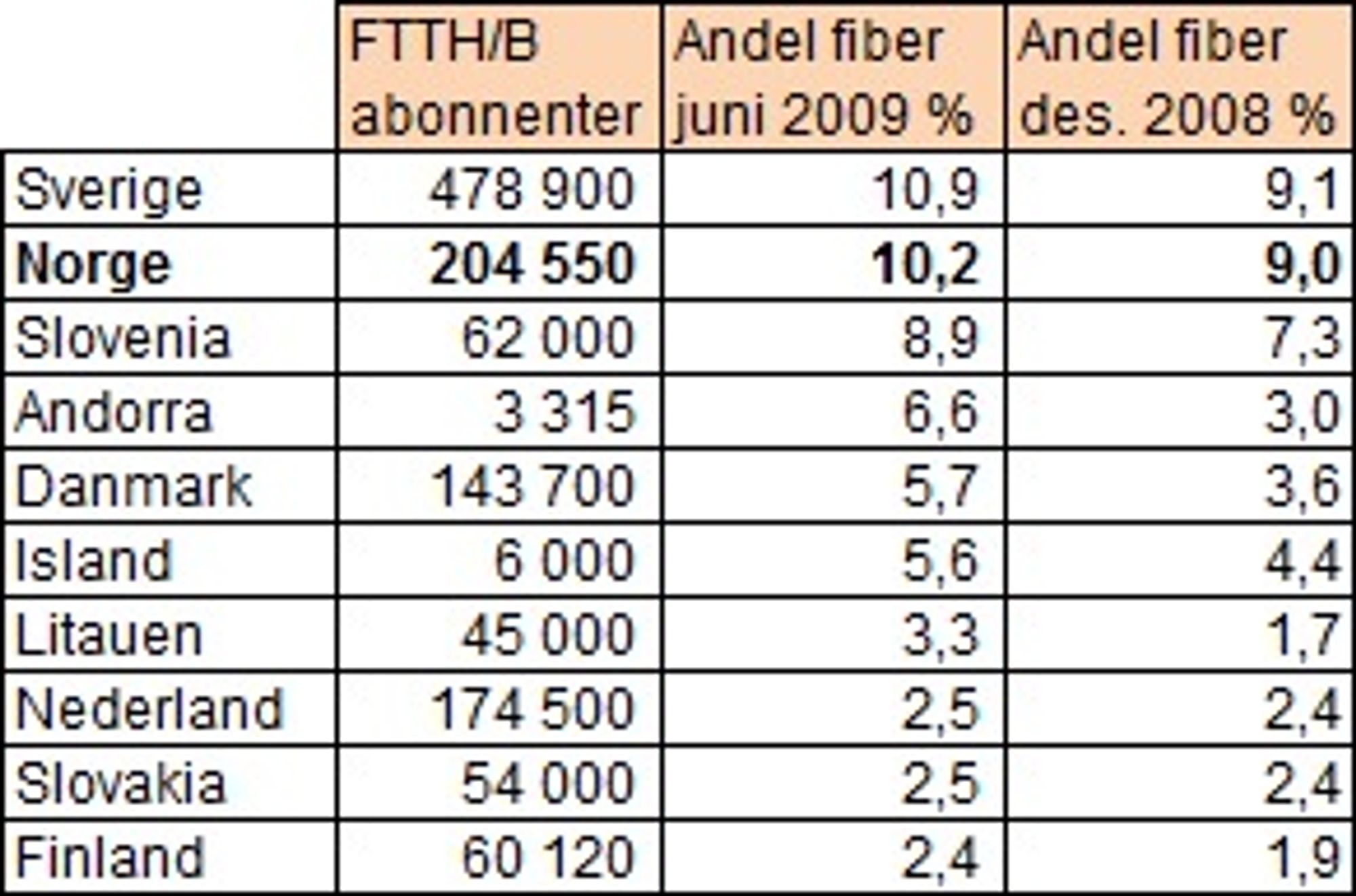 Norge har nest best fiber-andel i Europa ifølge FTTH. (Kilde: FTTH Council rapport september 2009)