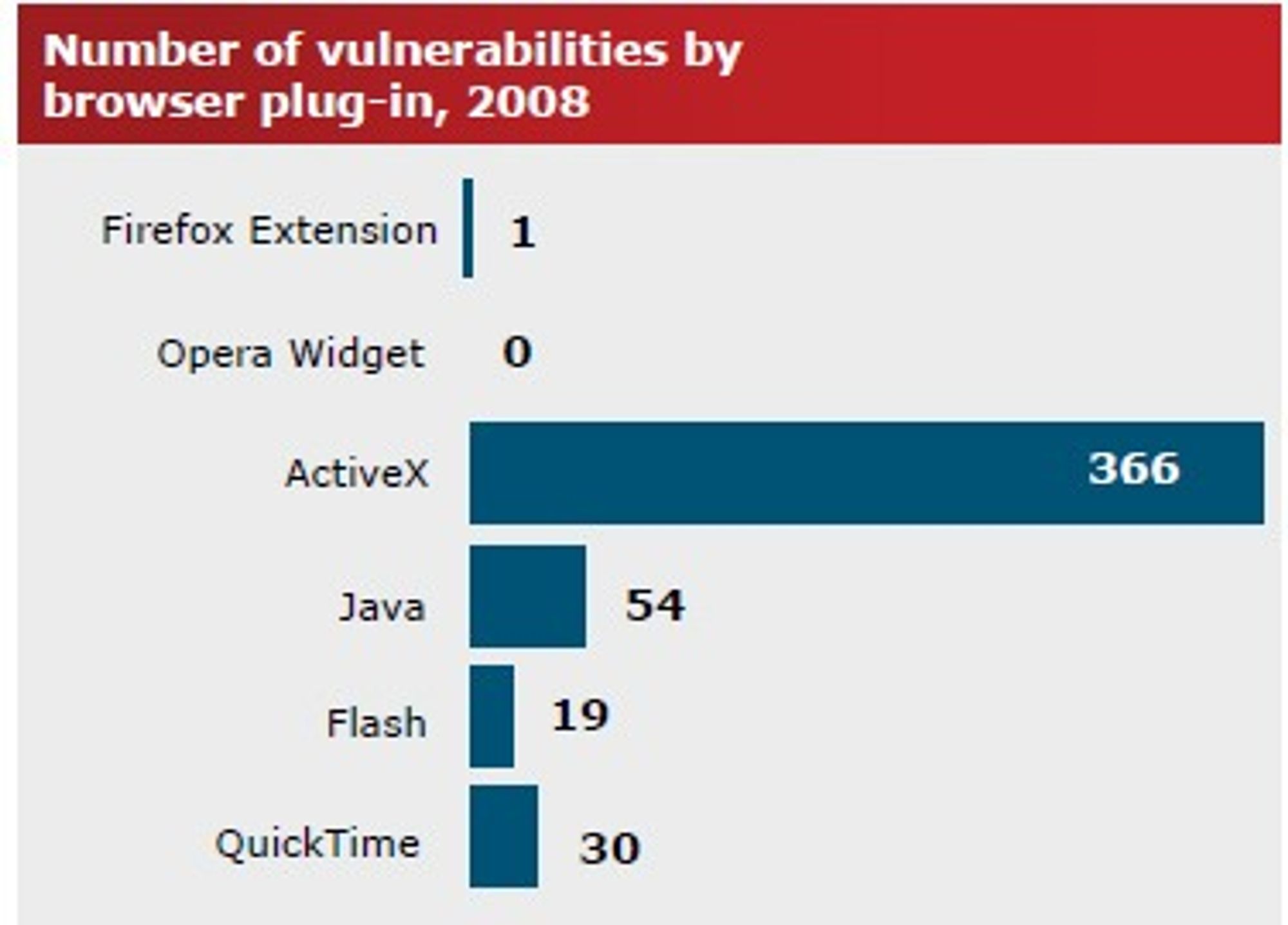 Antall sårbarheter fordelt på nettleser-plugins i 2008.