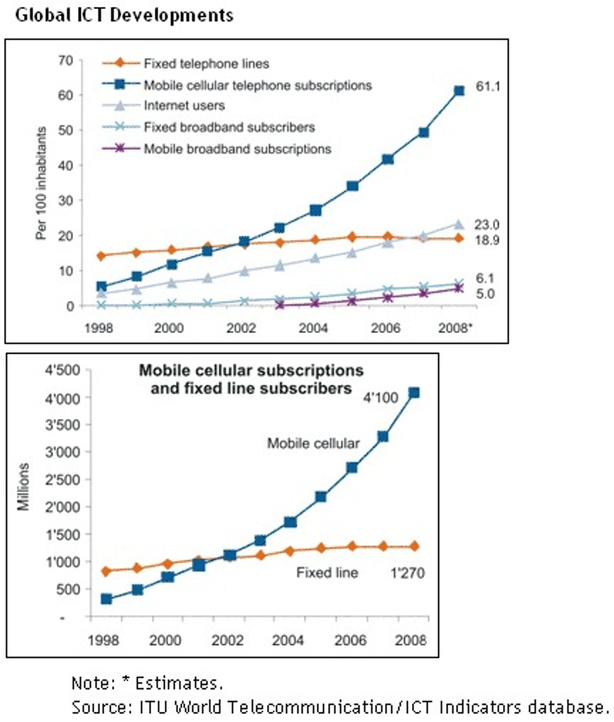 De siste årene er preget av sterk vekst innen IKT verden over. Andelen med mobilabonnement er 61,1 prosent, og det er 4,1 milliarder mobilabonnementer, ifølge Den internasjonale teleunionen ITU.