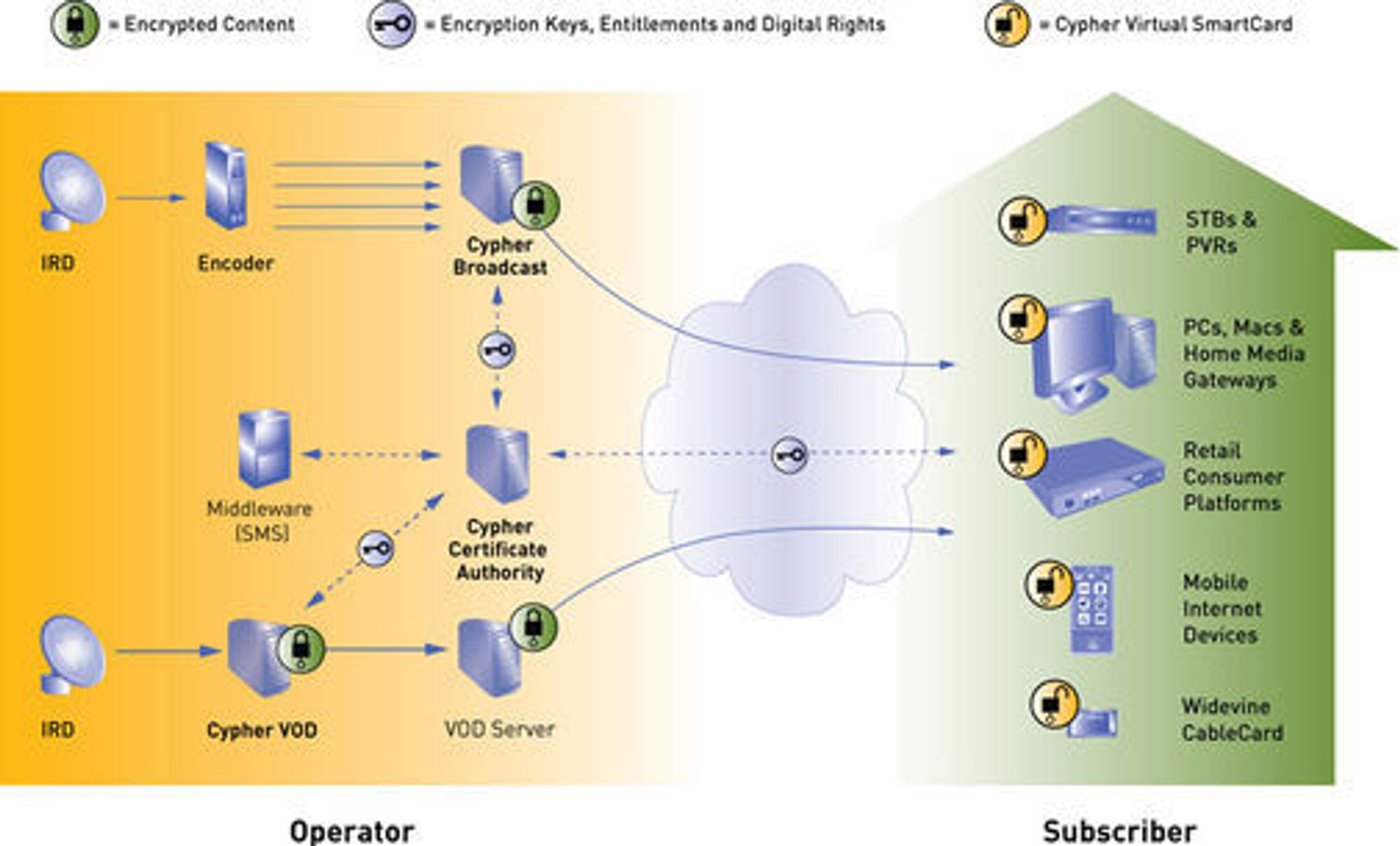 Oversikt over Widevines multiplattform DRM-system, Cypher.