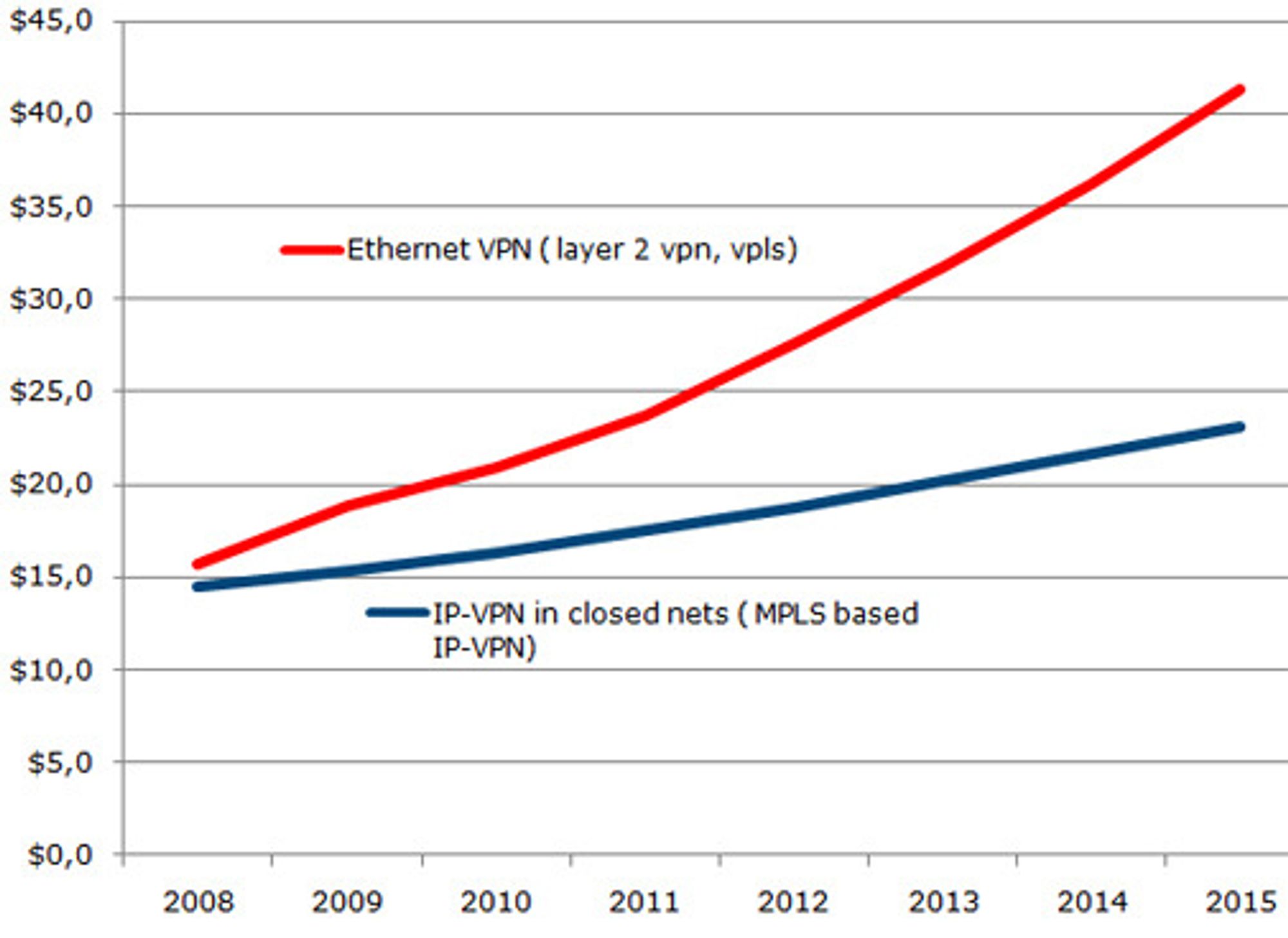 Omsetningen globalt av Ethernet VPN og IP-VPN globalt, i milliarder dollar.Ethernet VPN er for lengst større enn Ip-VPN, og avstanden ventes å øke.