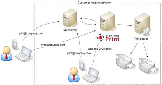 Komponentene som tilknyttes EveryOnePrint.