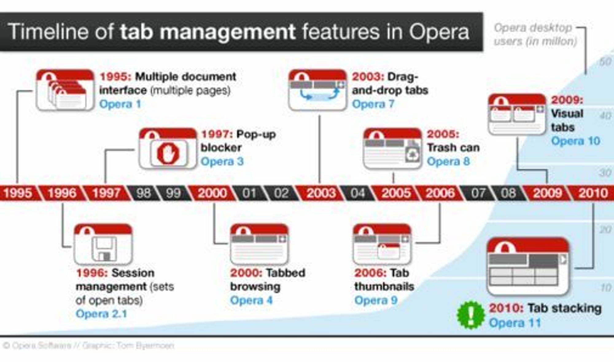 Tidslinje som viser når Opera har fått ulike fanerelaterte funksjoner. 