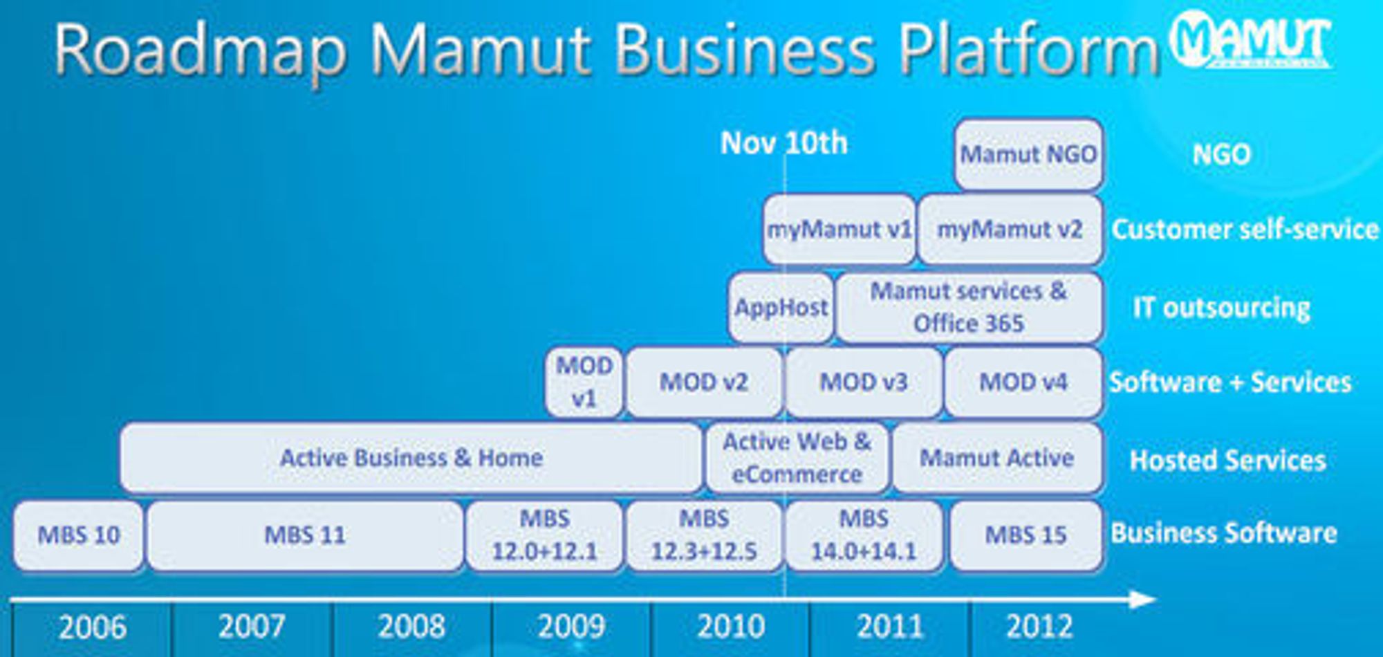 Mamuts veikart fram til 2012