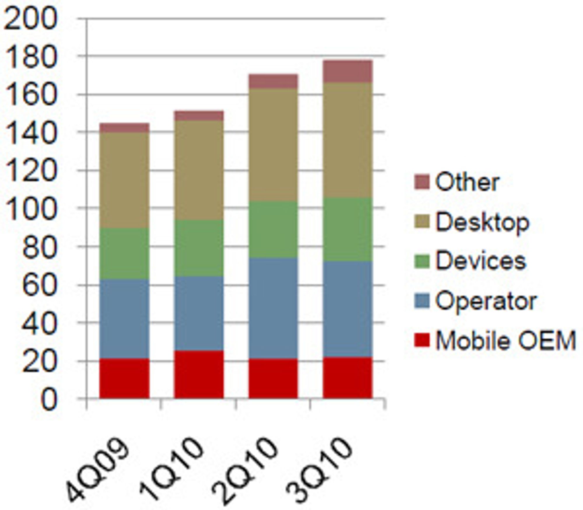 Omsetningen per målgruppe viser at Opera ennå ikke greier å øke mobilomsetningen i samme takt som økningen i antall brukere.