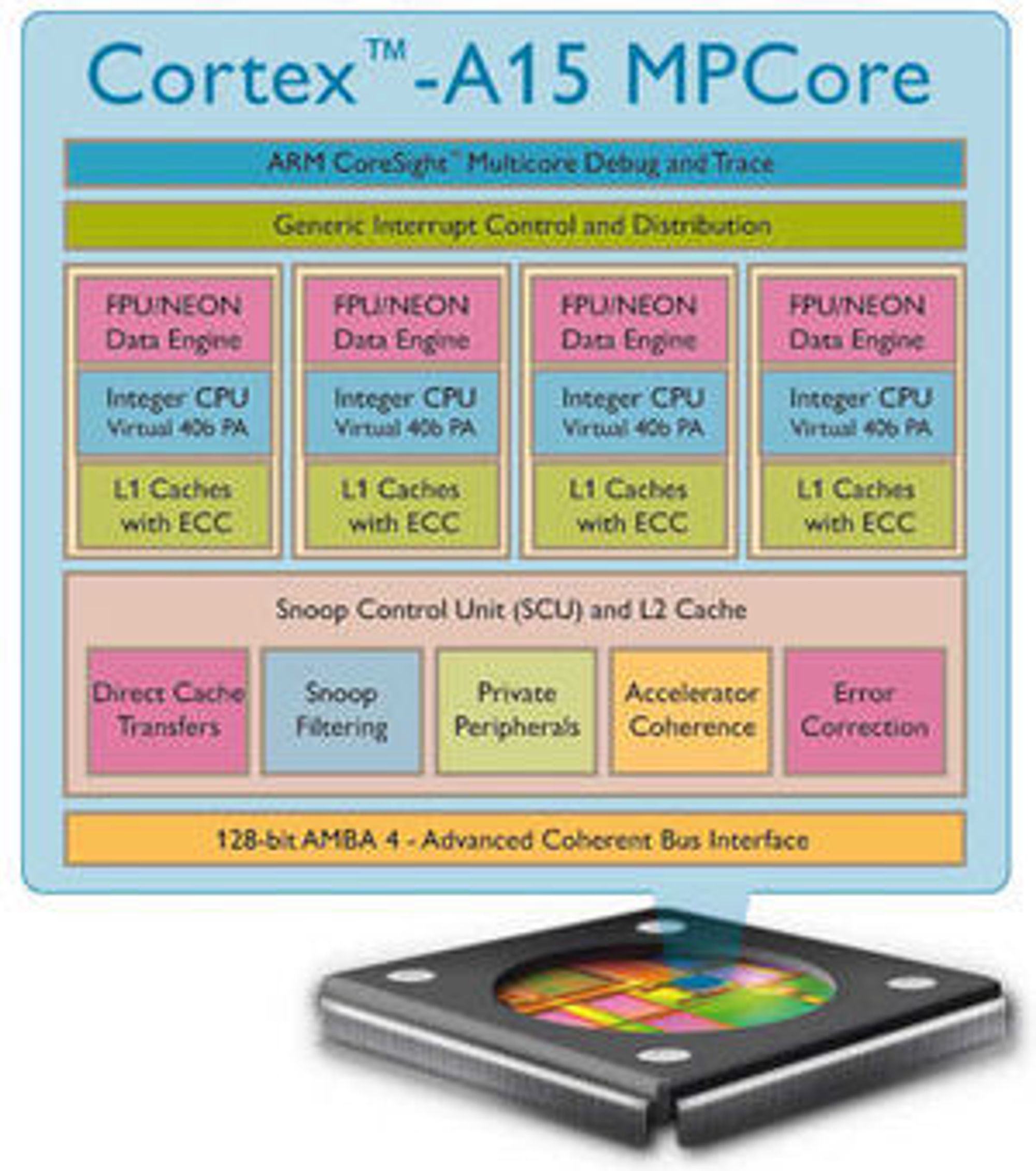 Plansje over de viktigste komponentene i ARMs Cortex-A15 MPCore-prosessordesign.