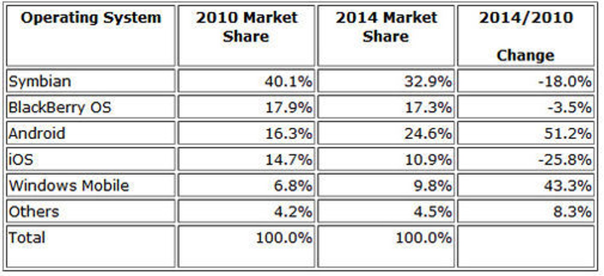 Smartmobilmarkedet 2010-2014 ifølge IDC i september 2010.