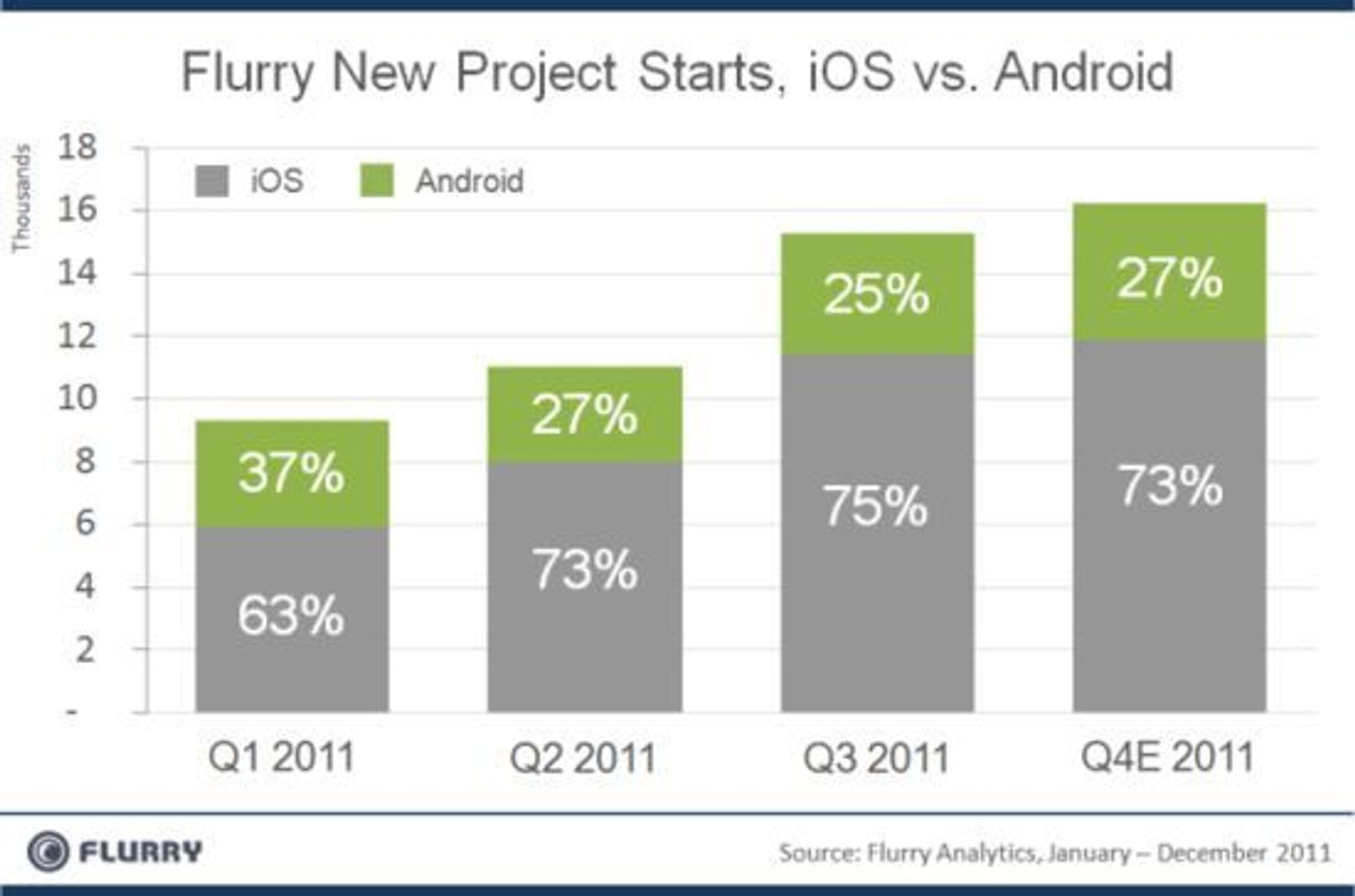Antall utviklingsprosjekter for mobile applikasjoner, med Flurry-analyse av sluttbrukeratferd, med andeler for hhv iOS og Android.