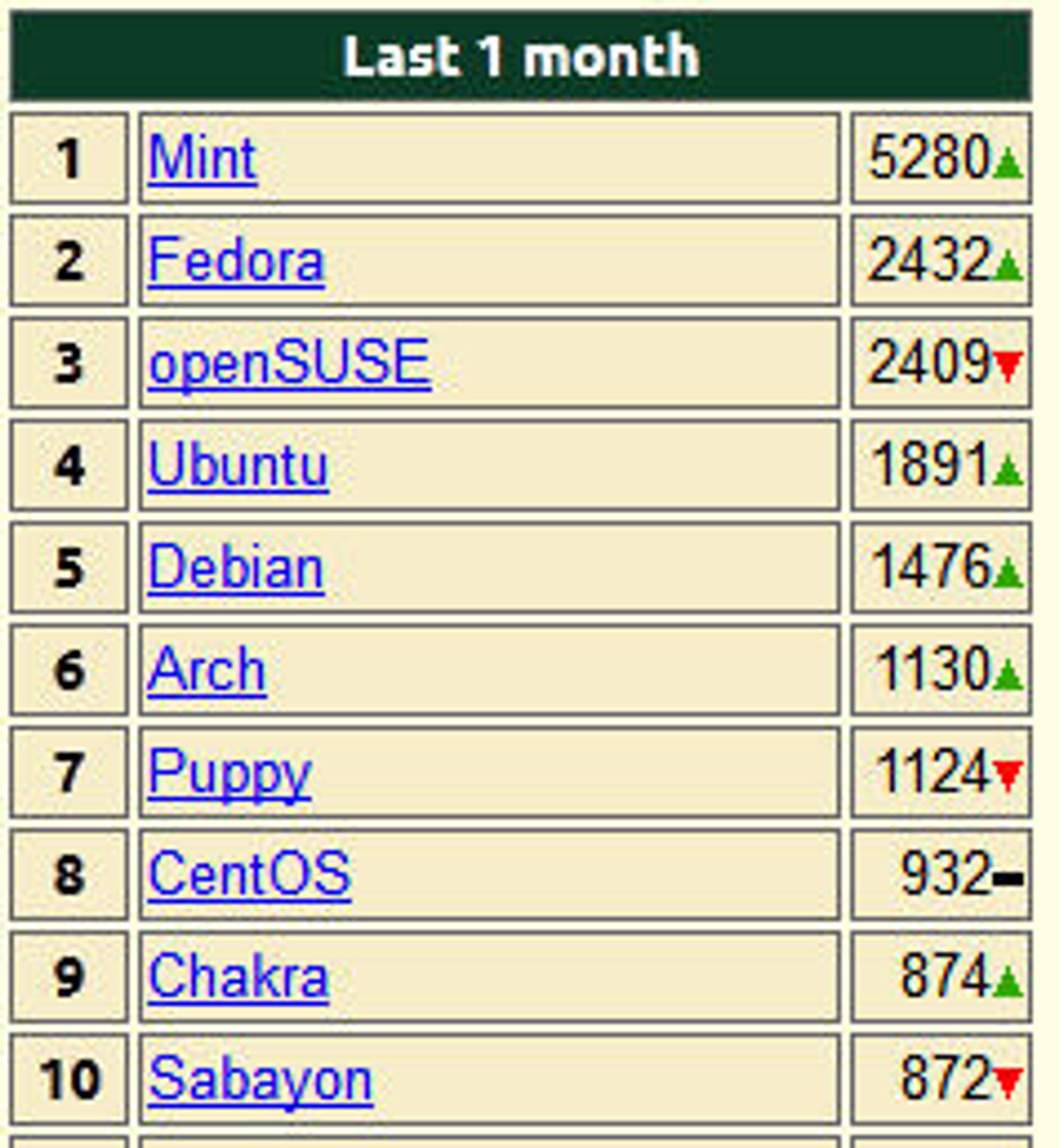 Topp 10 Linux-distribusjoner hos DistroWatch i november 2011.