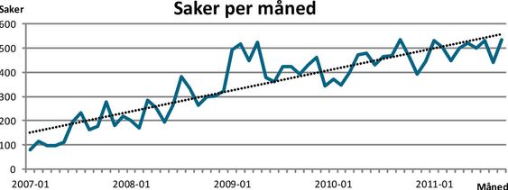 Grafen viser antallet saker som er blitt behandlet av NorCERT fra 2007 til 2011. 