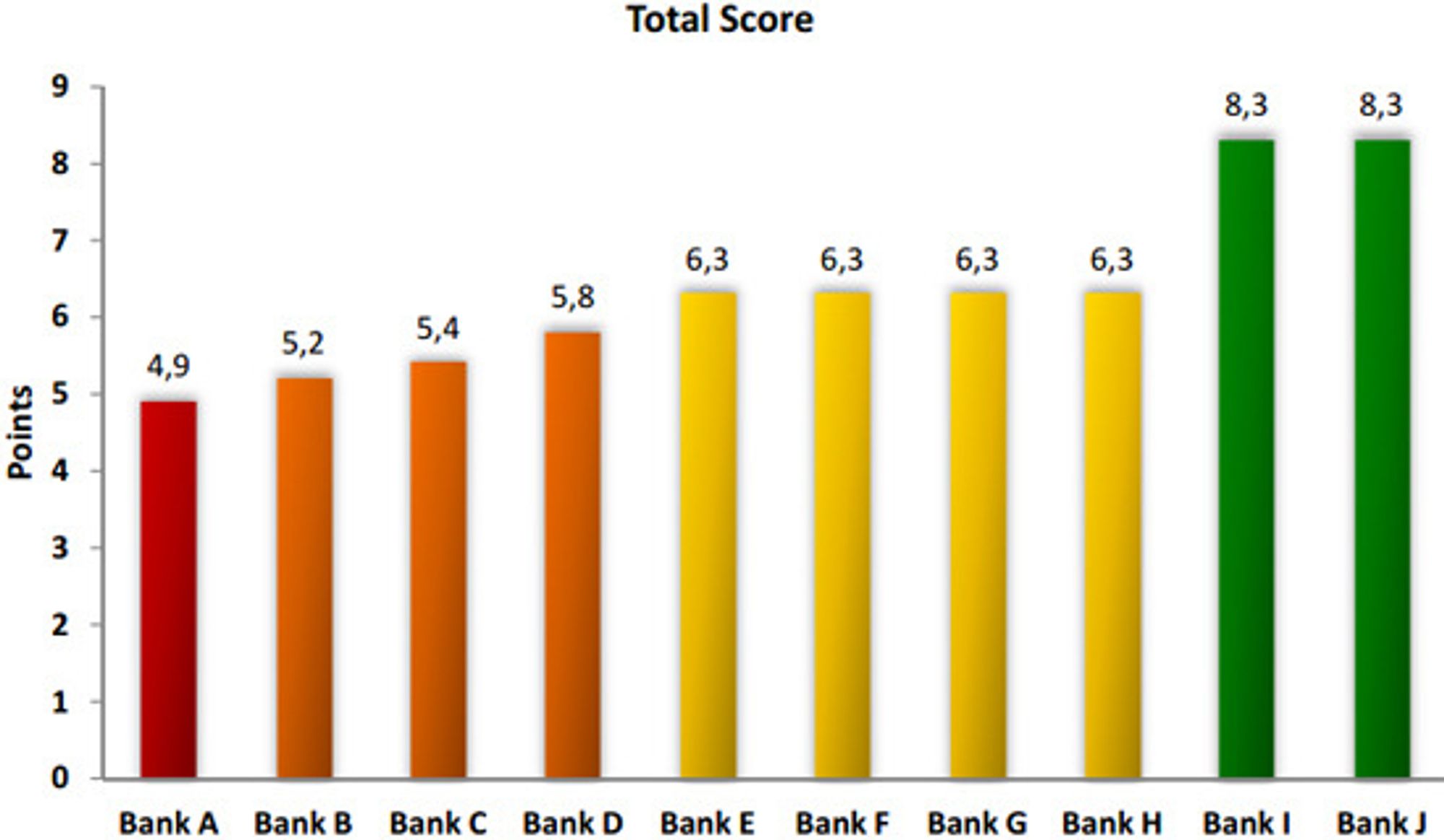 Bankene er gitt en samlet score fra 0 (dårligst) til 10 (best) i undersøkelsen.