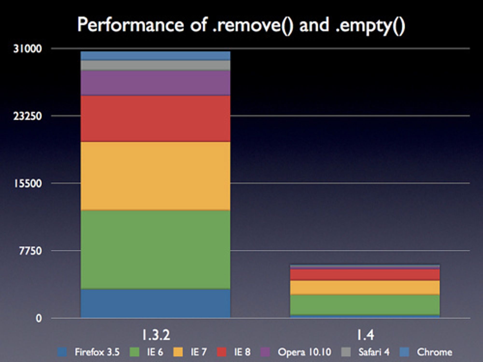 JQuery 1.4 - ytelsesforbedringer for .remove()- og .empty()-funksonene,jpg