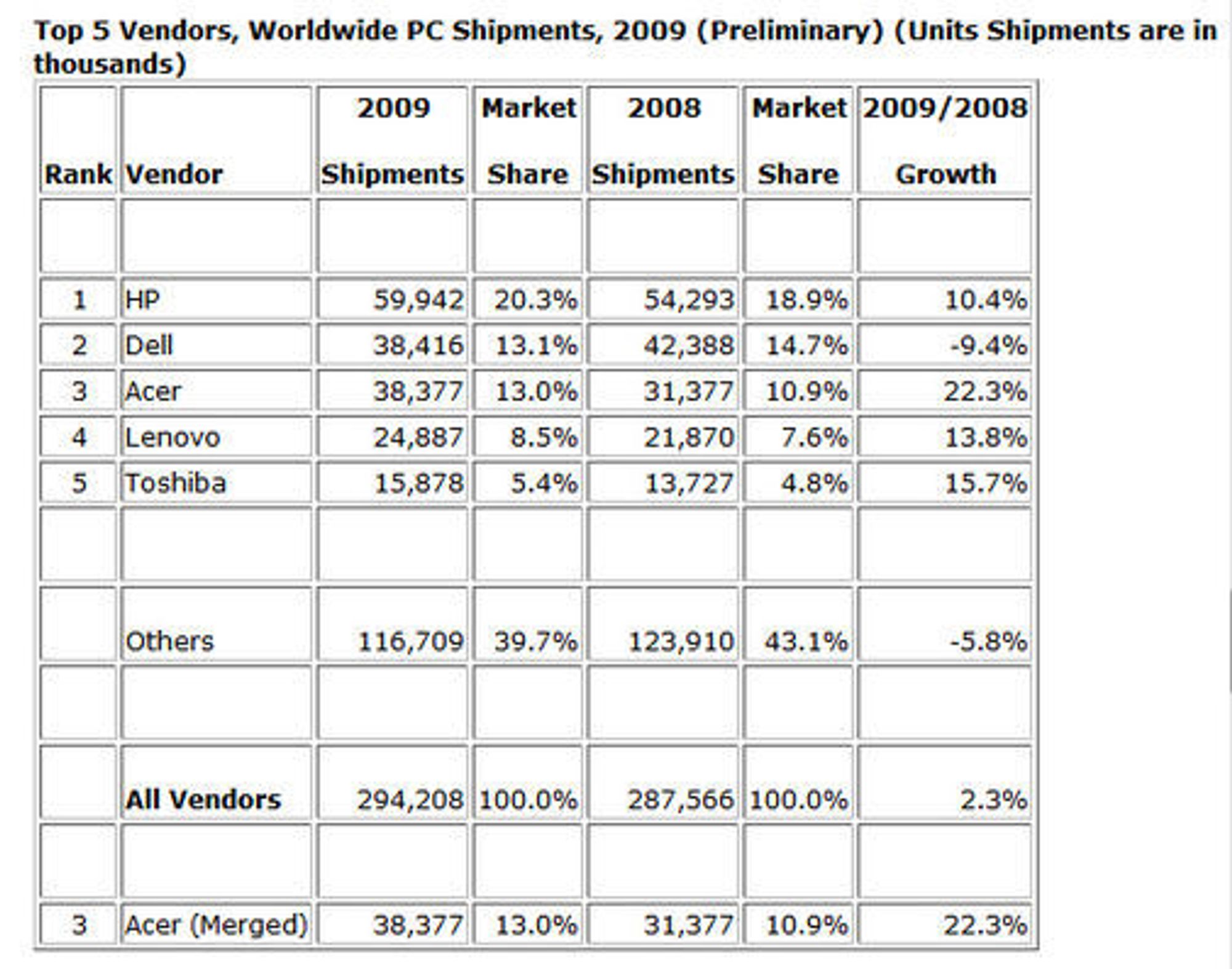 Det globale PC-salget i 2009