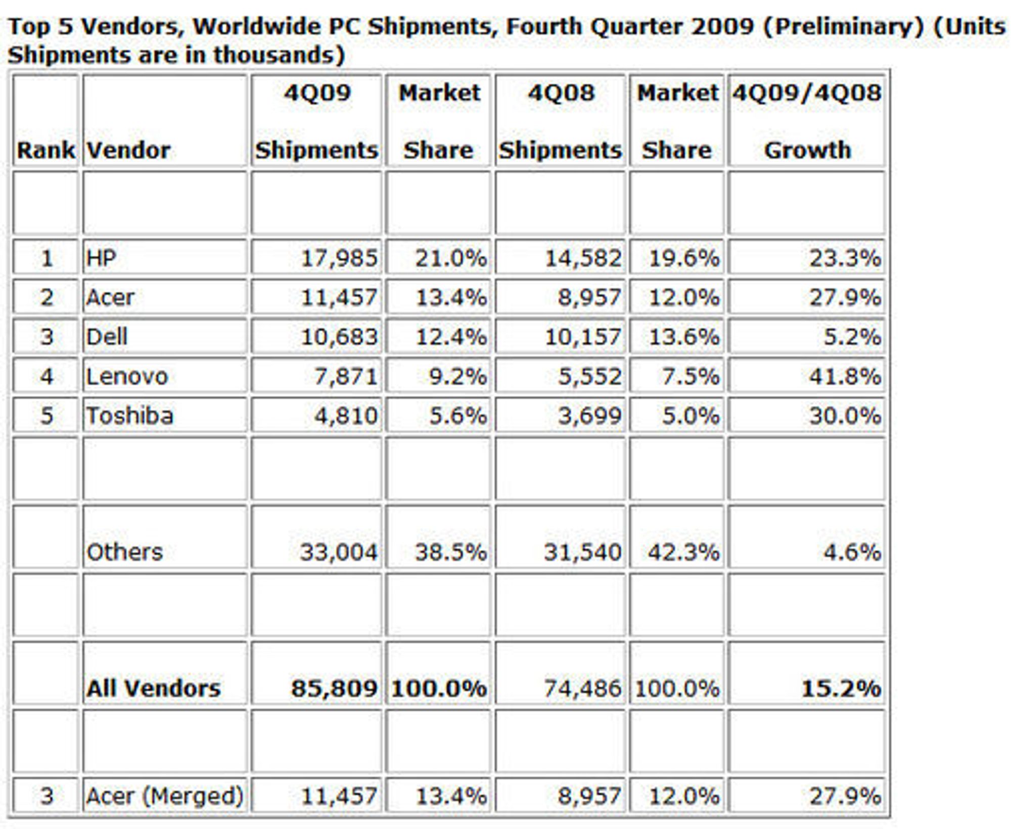 Det globale pc-salget i fjerde kvartal 2009