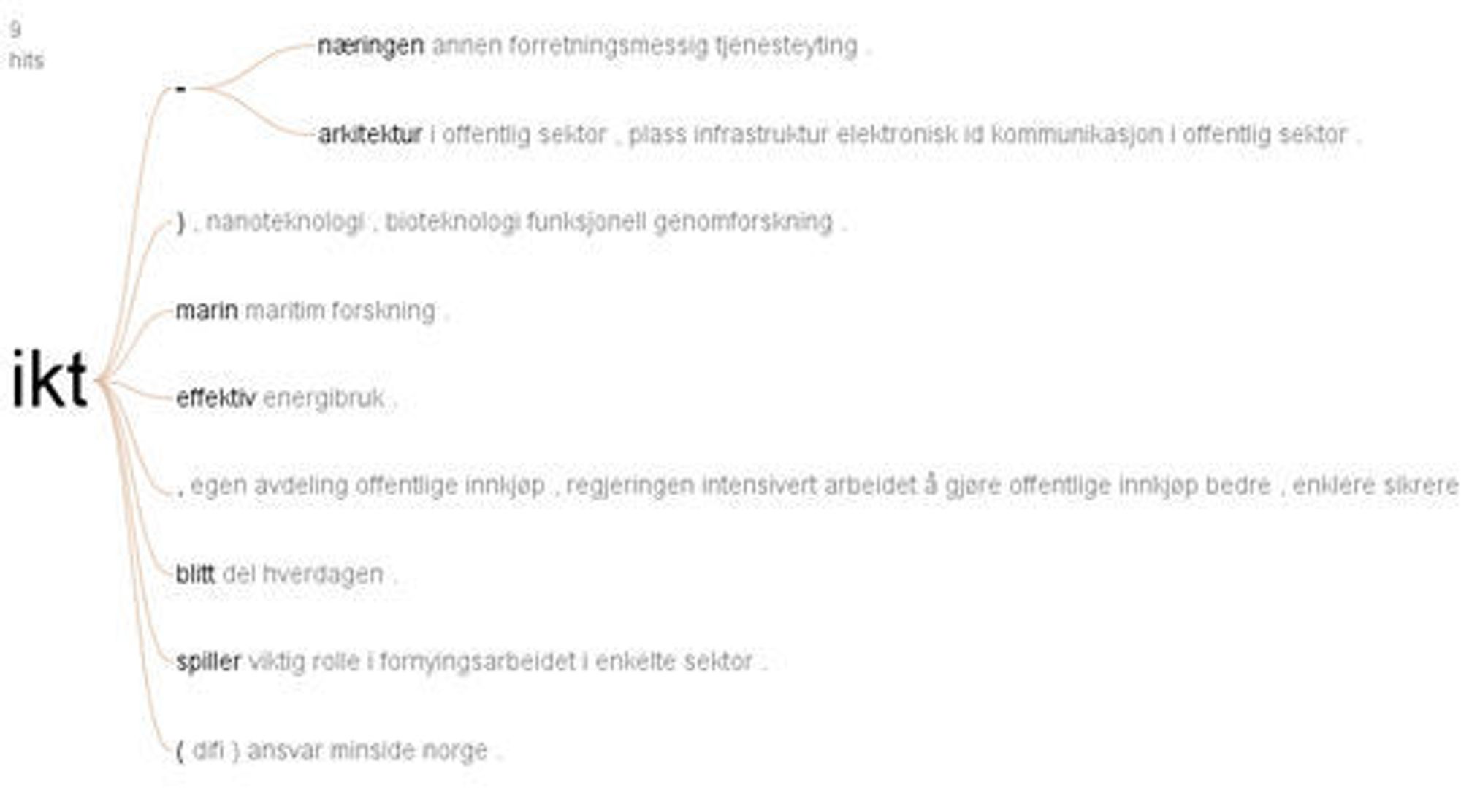 Many Eyes har et grensesnitt som gjør det enkelt å finne ut hvilken sammenheng diverse ord står i. I dette tilfellet har vi sjekket hva de skriver om når de nevner IKT. Det erogså fullt mulig å klikke seg videre gjennom teksten herfra.