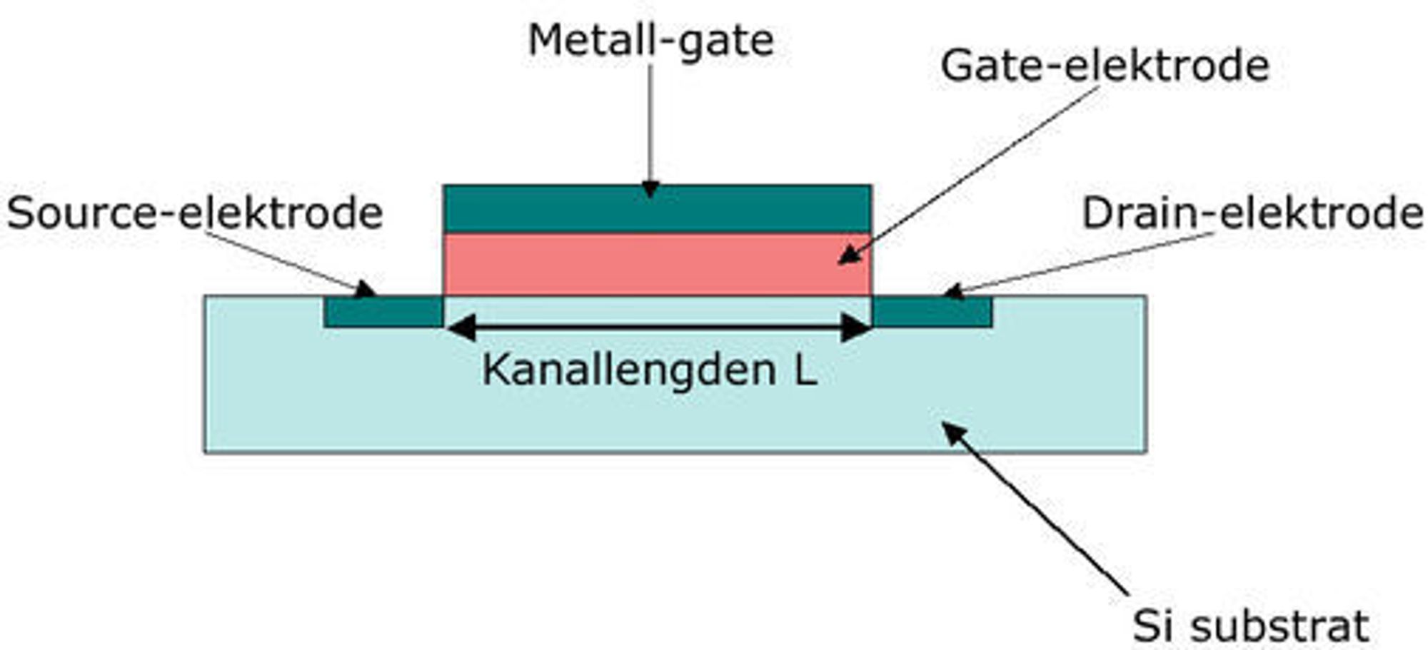 Typisk oppbygging av en Metal Oxide Semiconductor Field Effect Transistor (MOSFET).