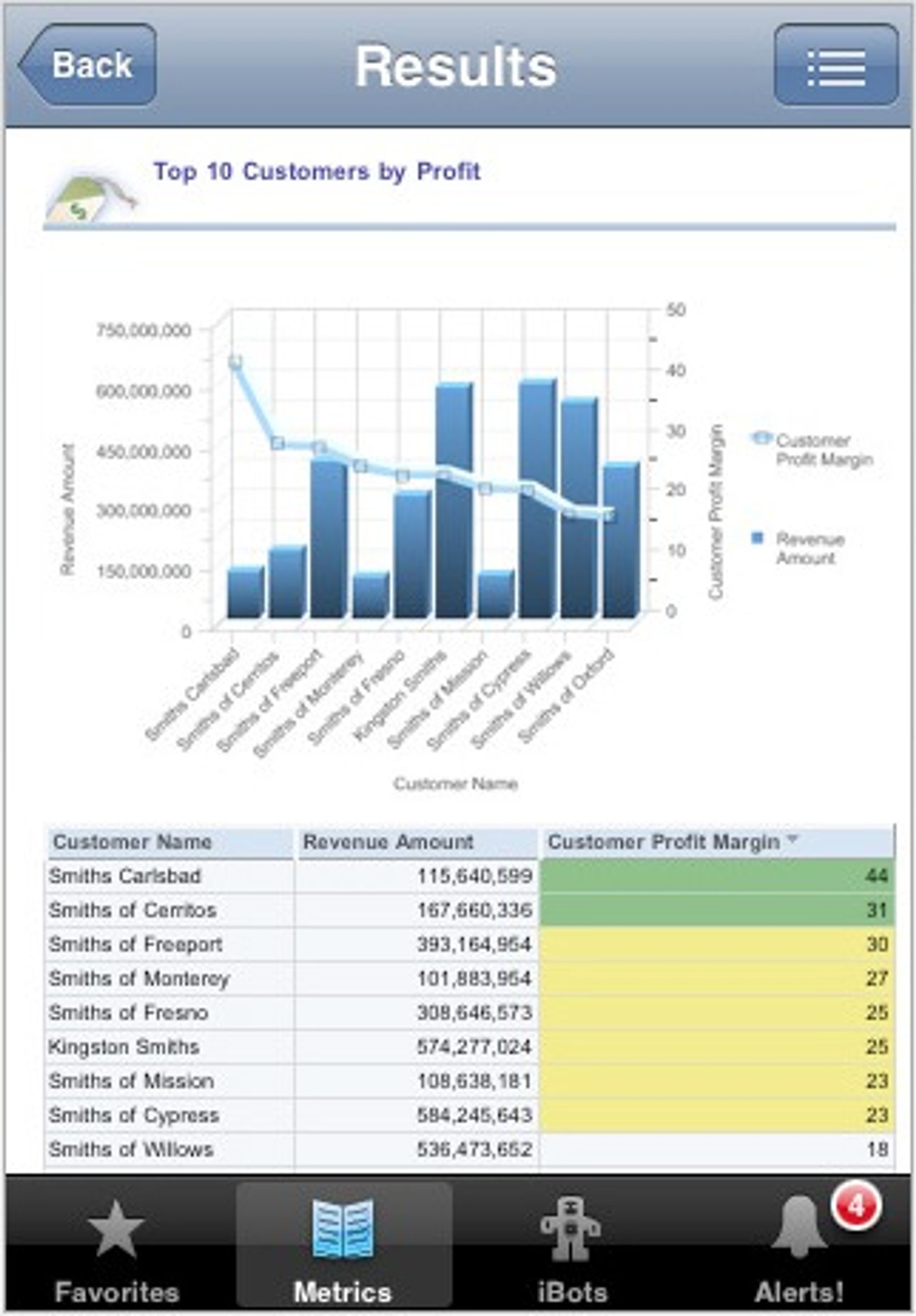 Oracle Business Indicators på iPhone.