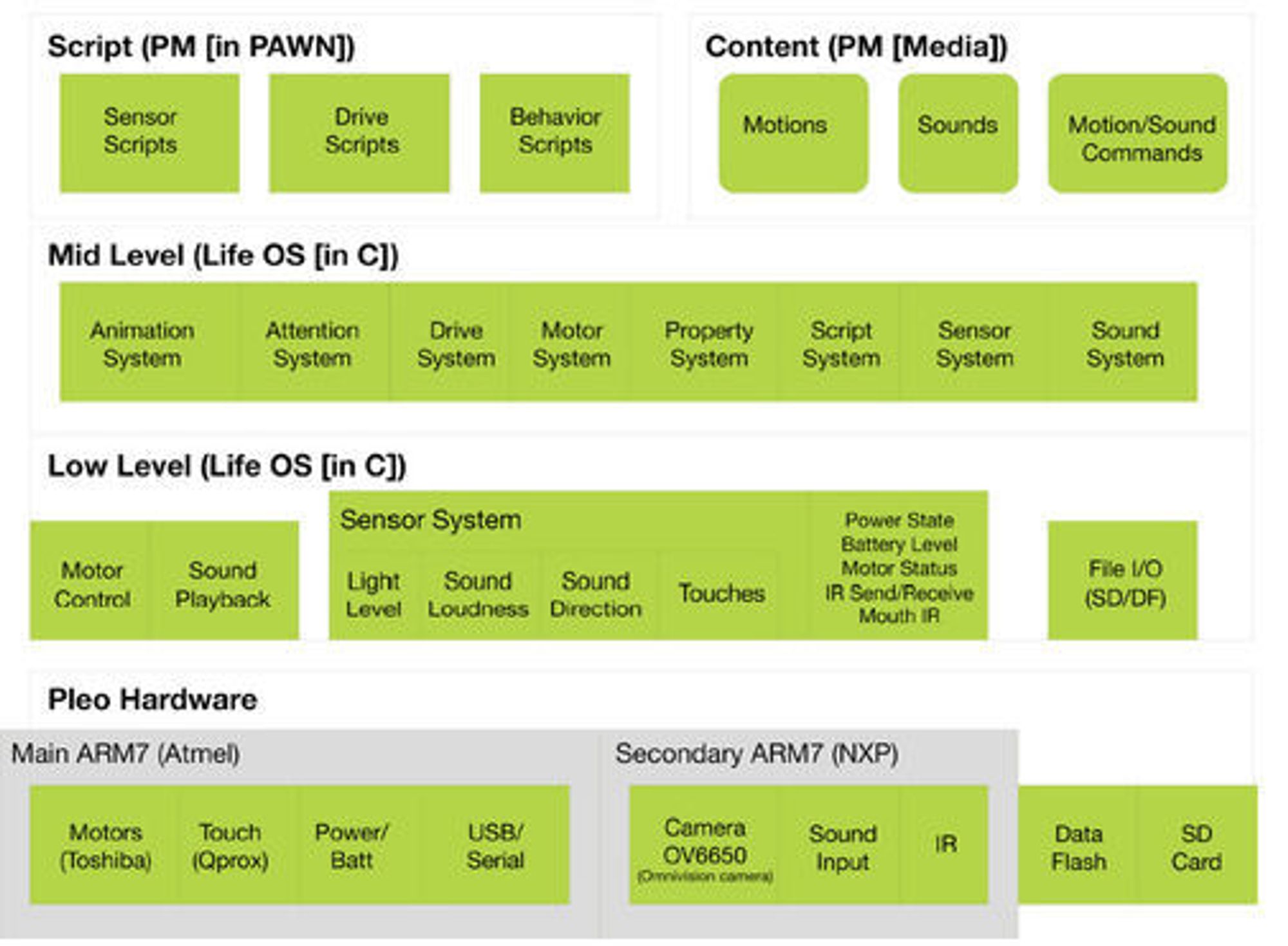 Pleos systemoppbygning