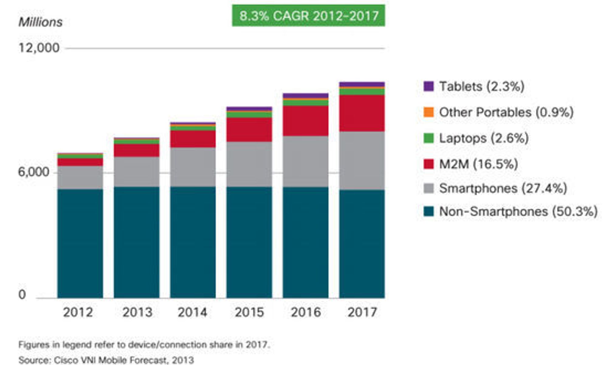 Estimert antall enheter med støtte for mobildata i 2012-2017 ifølge Cisco