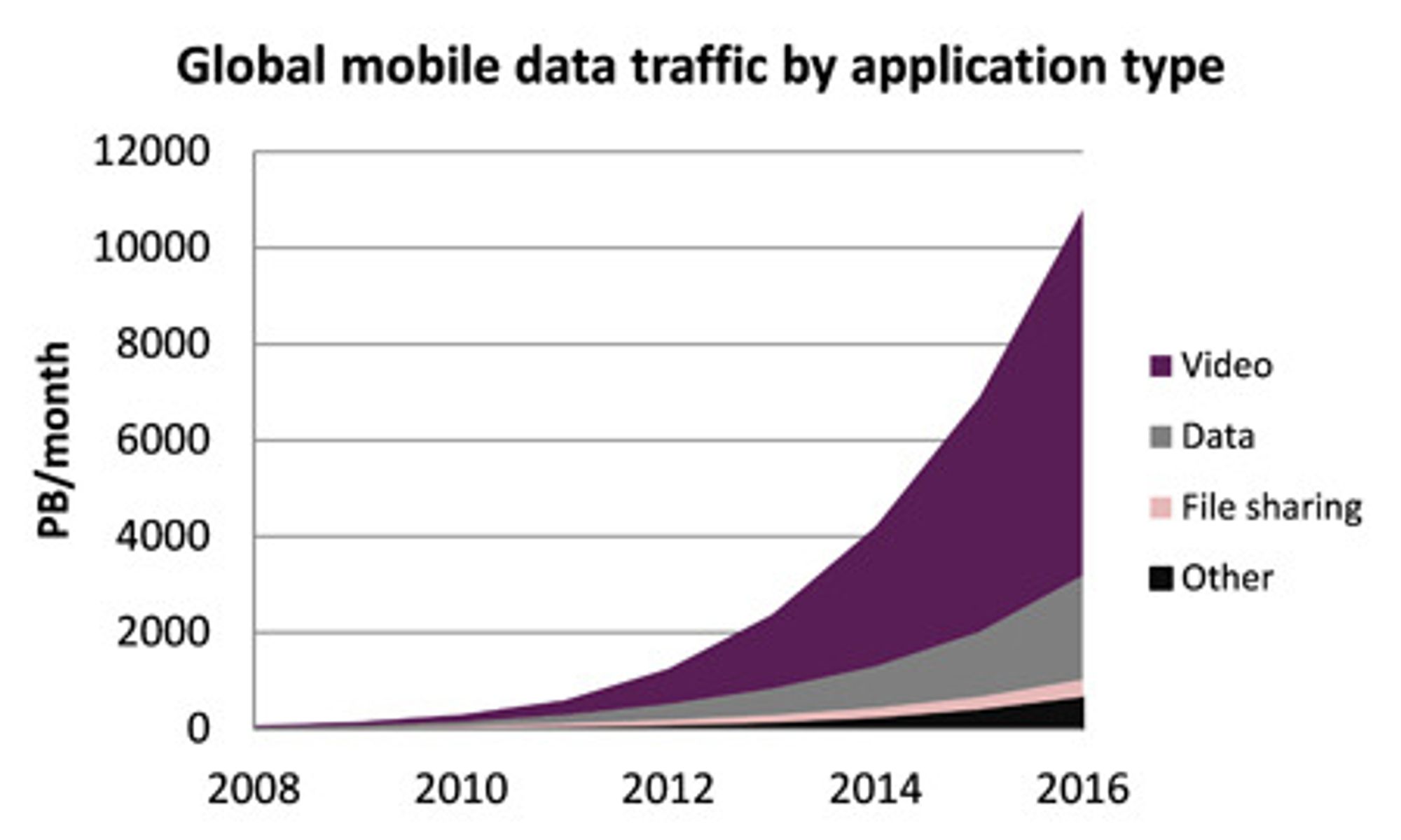 Den mobile datatrafikken vokser eksponentielt.