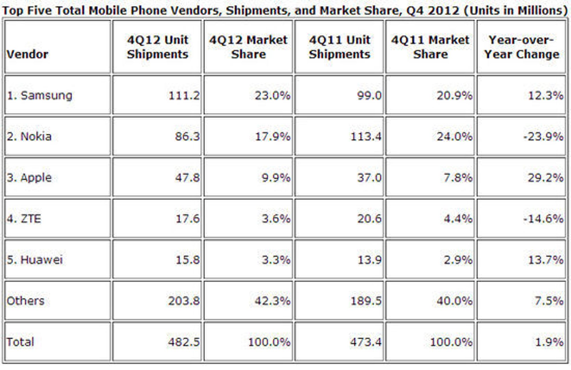 Det totale mobilmarkedet i fjerde kvartal 2012, sammenlignet med samme kvartal året før.