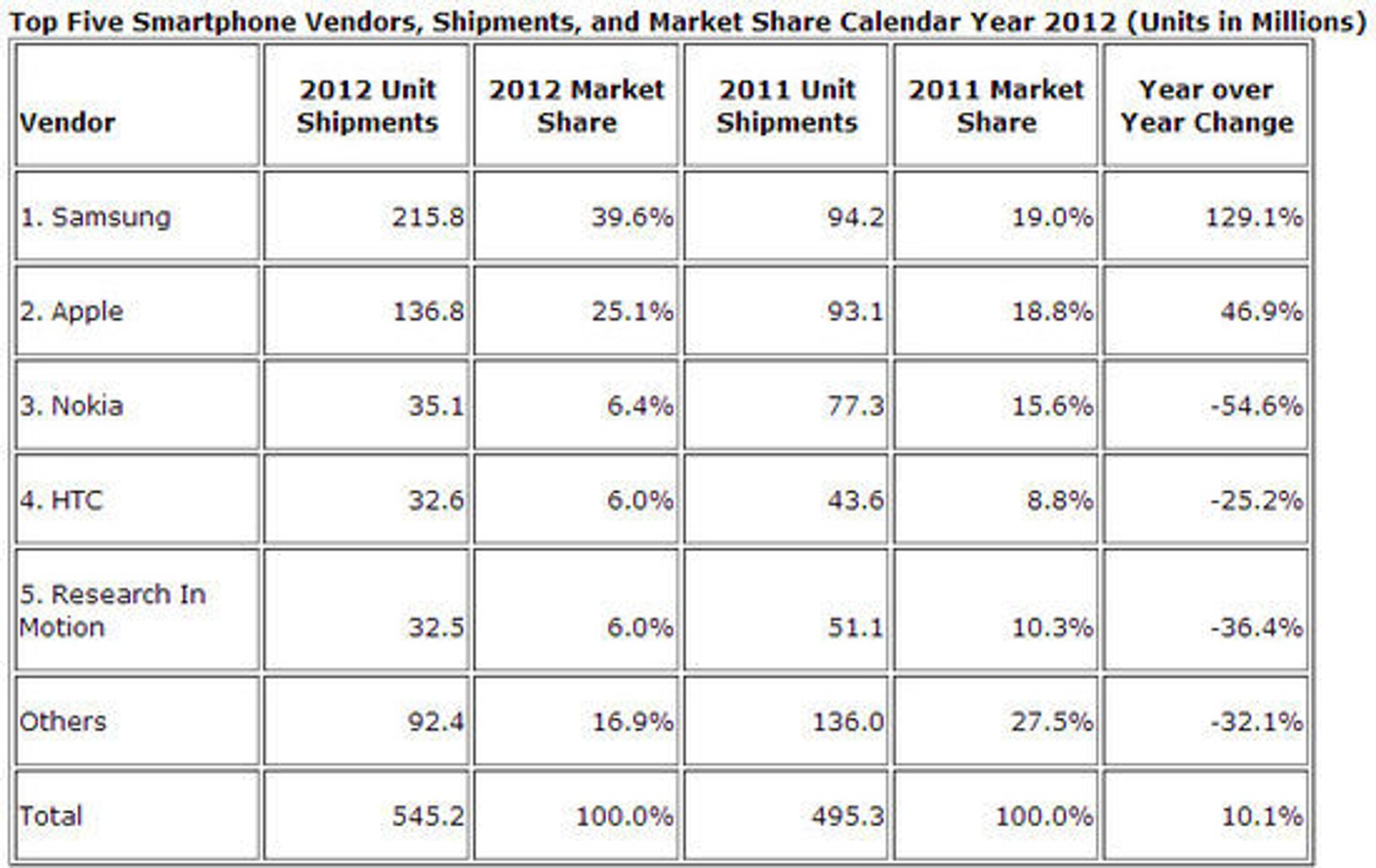 Det totale mobilmarkedet i 2012, sammenlignet med 2011.