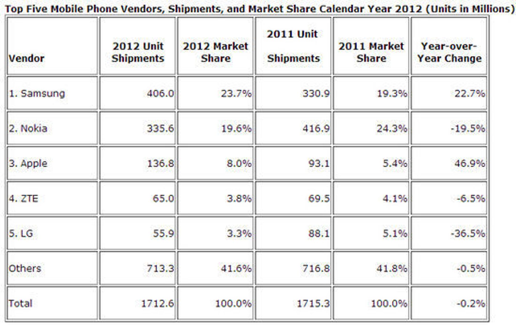Smartmobilmarkedet i fjerde kvartal 2012, sammenlignet med 2011.
