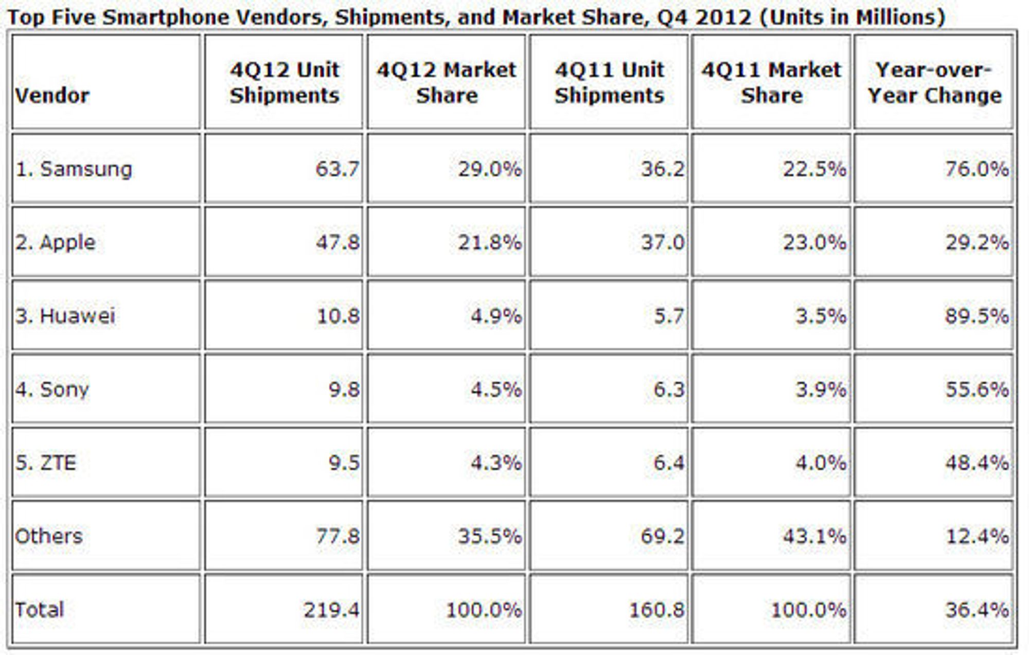 Smartmobilmarkedet i fjerde kvartal 2012, sammenlignet med samme kvartal året før.