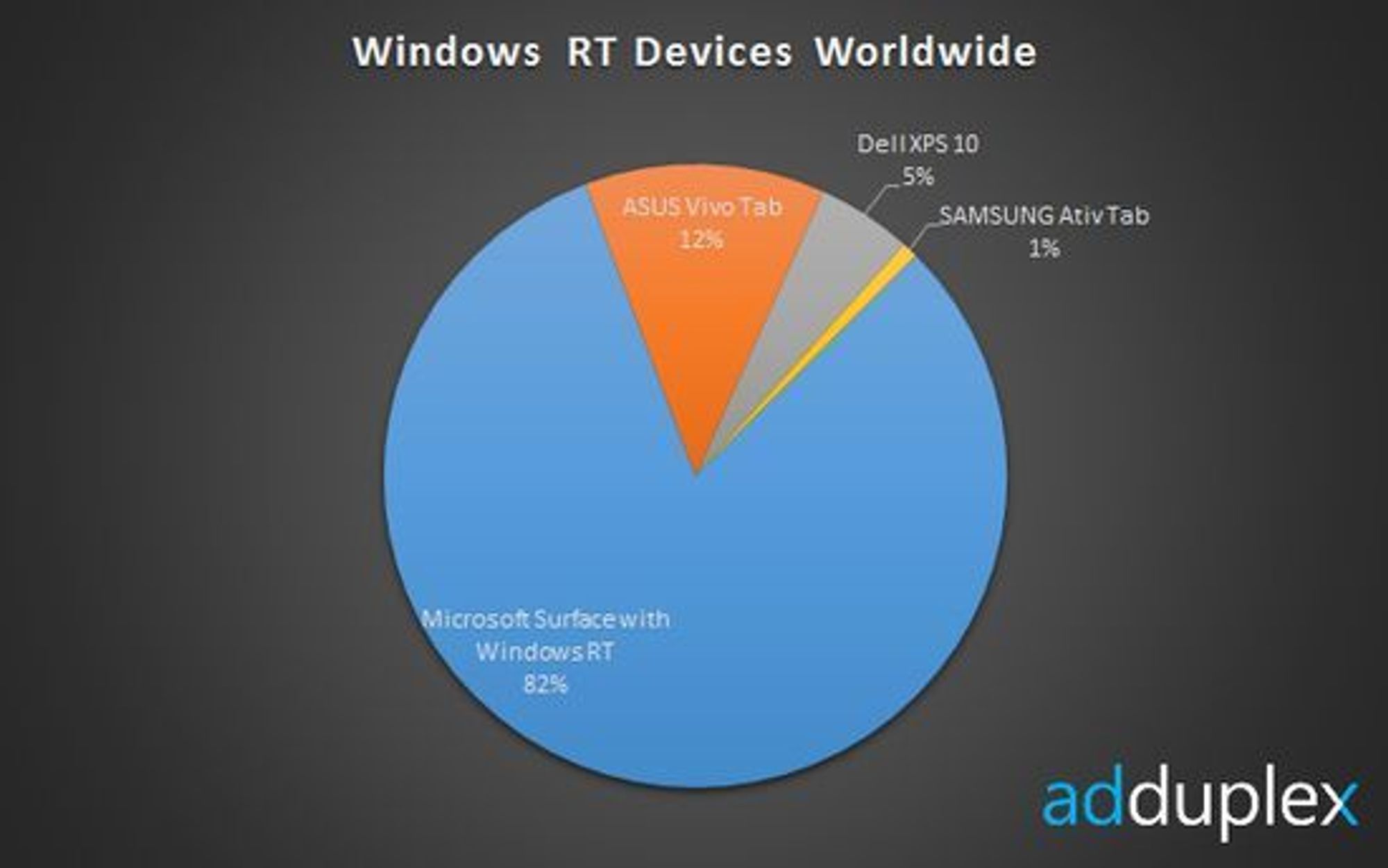 De vanligste nettbrettene med Windows RT.