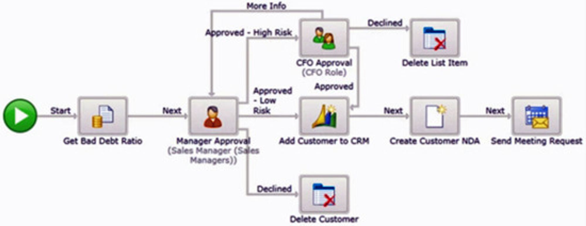 Eksempel på prosess spesifisert gjennom K2 Designer for Sharepoint.