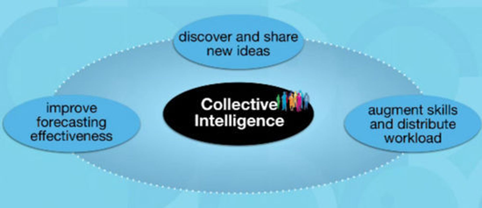 De tre hovedbestanddelene i kollektiv intelligens, ifølge IBM: Bli flinkere til å spå, oppdage og dele nye ideer, samt øke felleskompetansen og evnen til å fordele arbeid til hverandre.