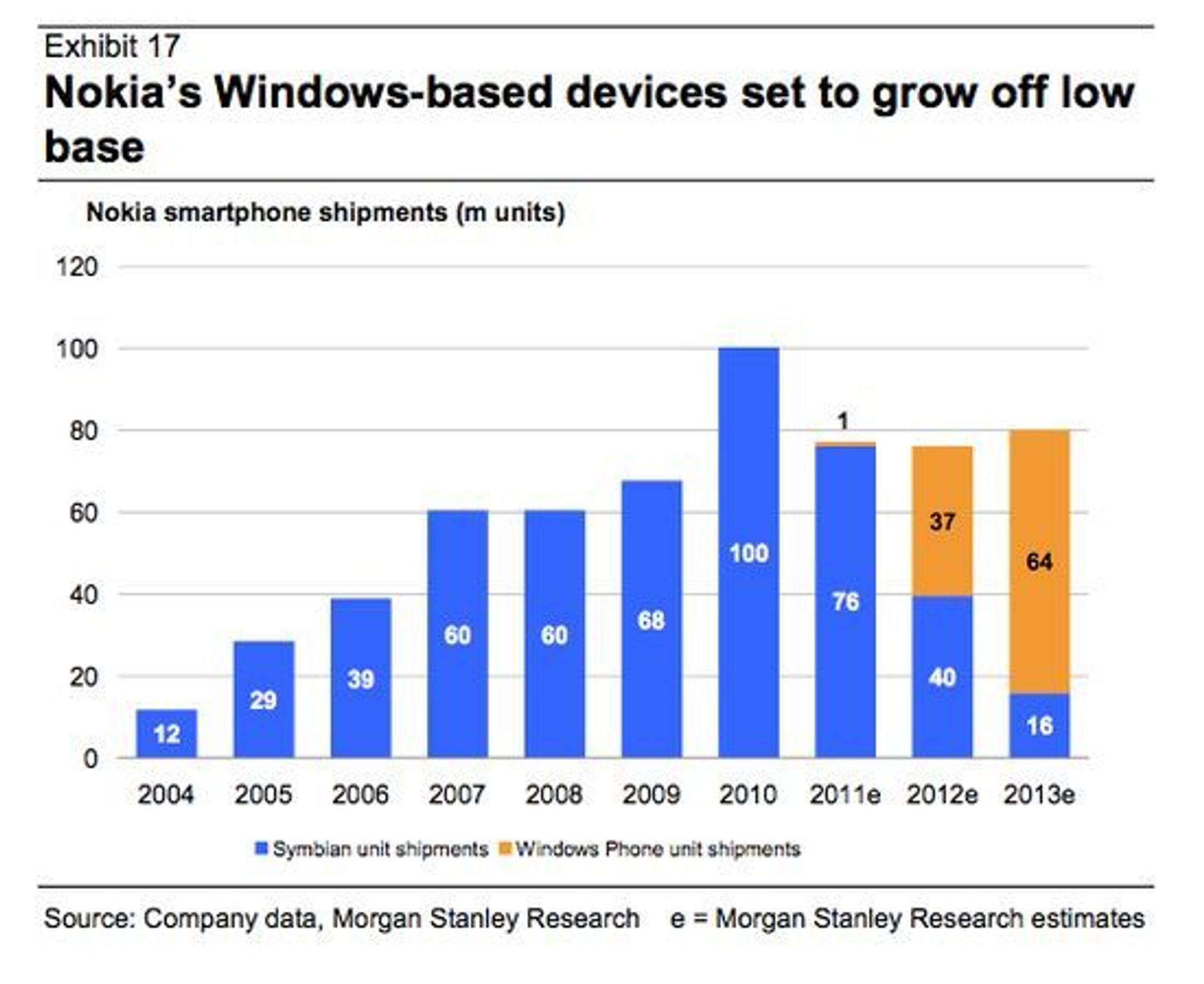 Nokias salg av smartmobiler mellom 2004 og 2013. De tre siste årene er estimater.
