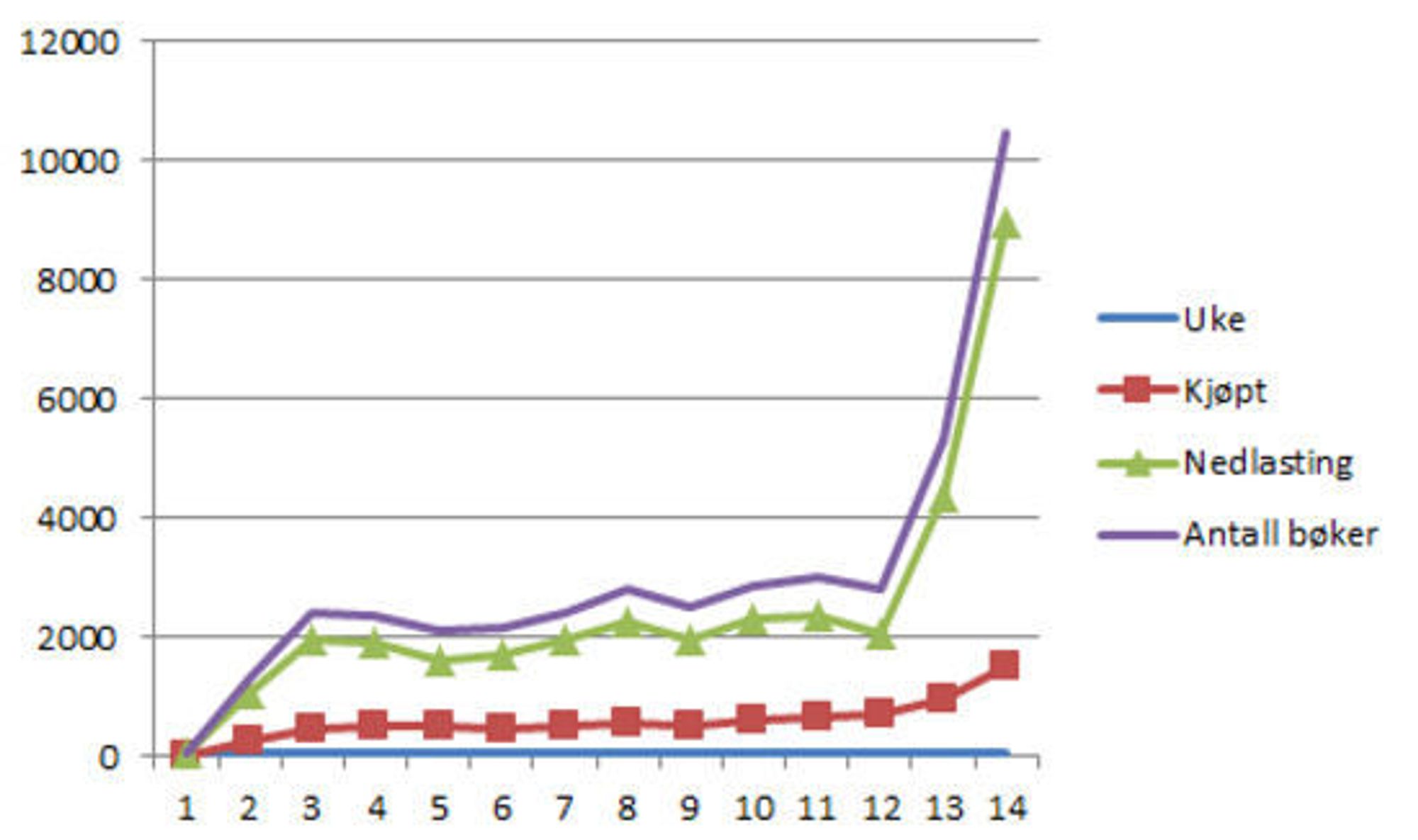 Grafen viser nedlastinger av kjøpte bøker (rød linje), frieksemplarer (grønn linje) og totalt per uke frem til uke 52 i 2011. 