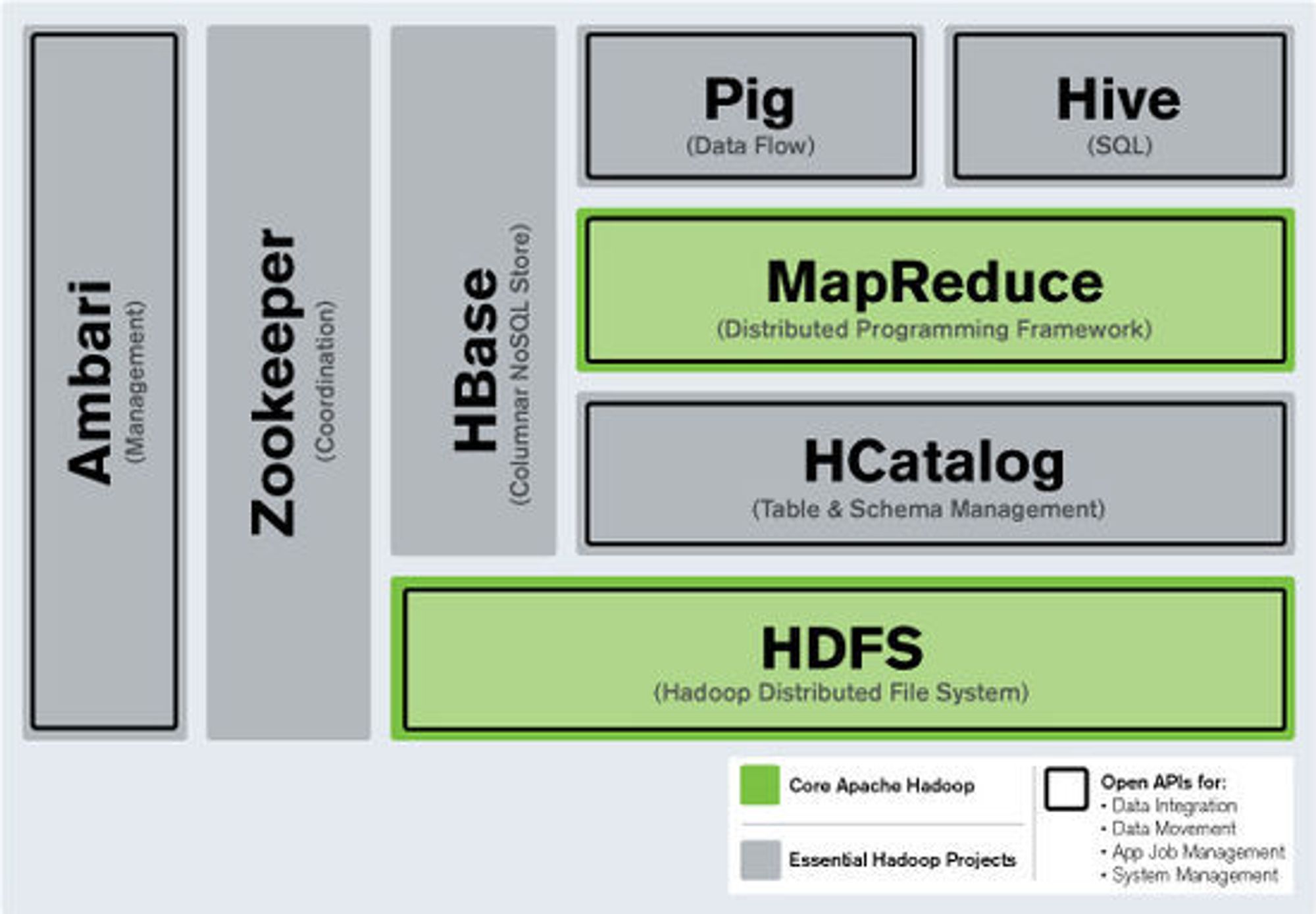 Hortonworks kombinerer Hadoop-verktøy en enhetlig pakke.