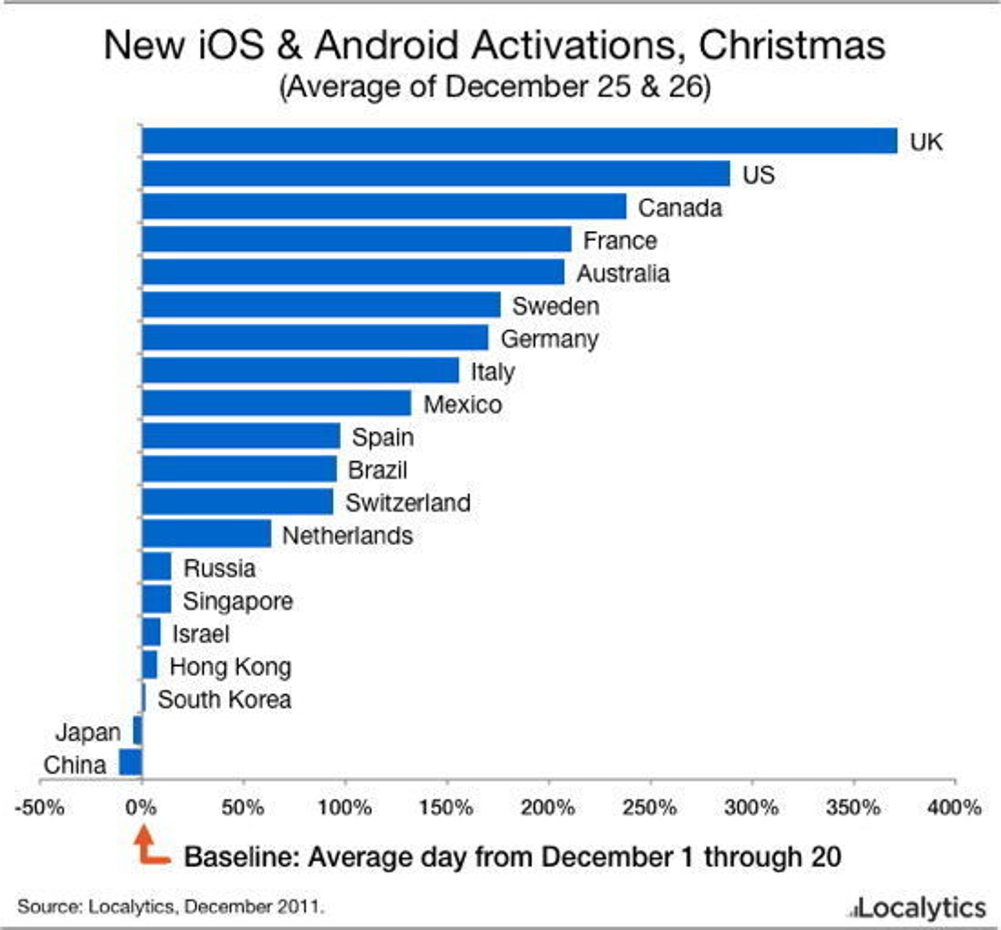 Vekst i aktiveringene av iOS og Android på første og andre juledag 2011, sammenlignet med gjennomsnittet i de tre første ukene av desember.