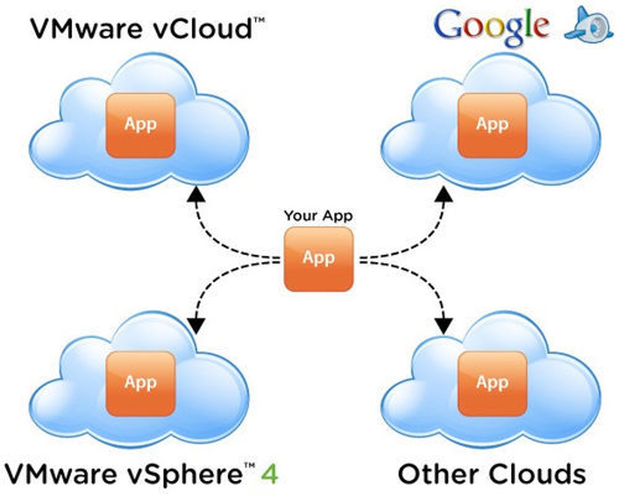 VMware og Google lover forenklet flytting mellom ulike nettskyløsninger for applikasjoner basert på Spring.