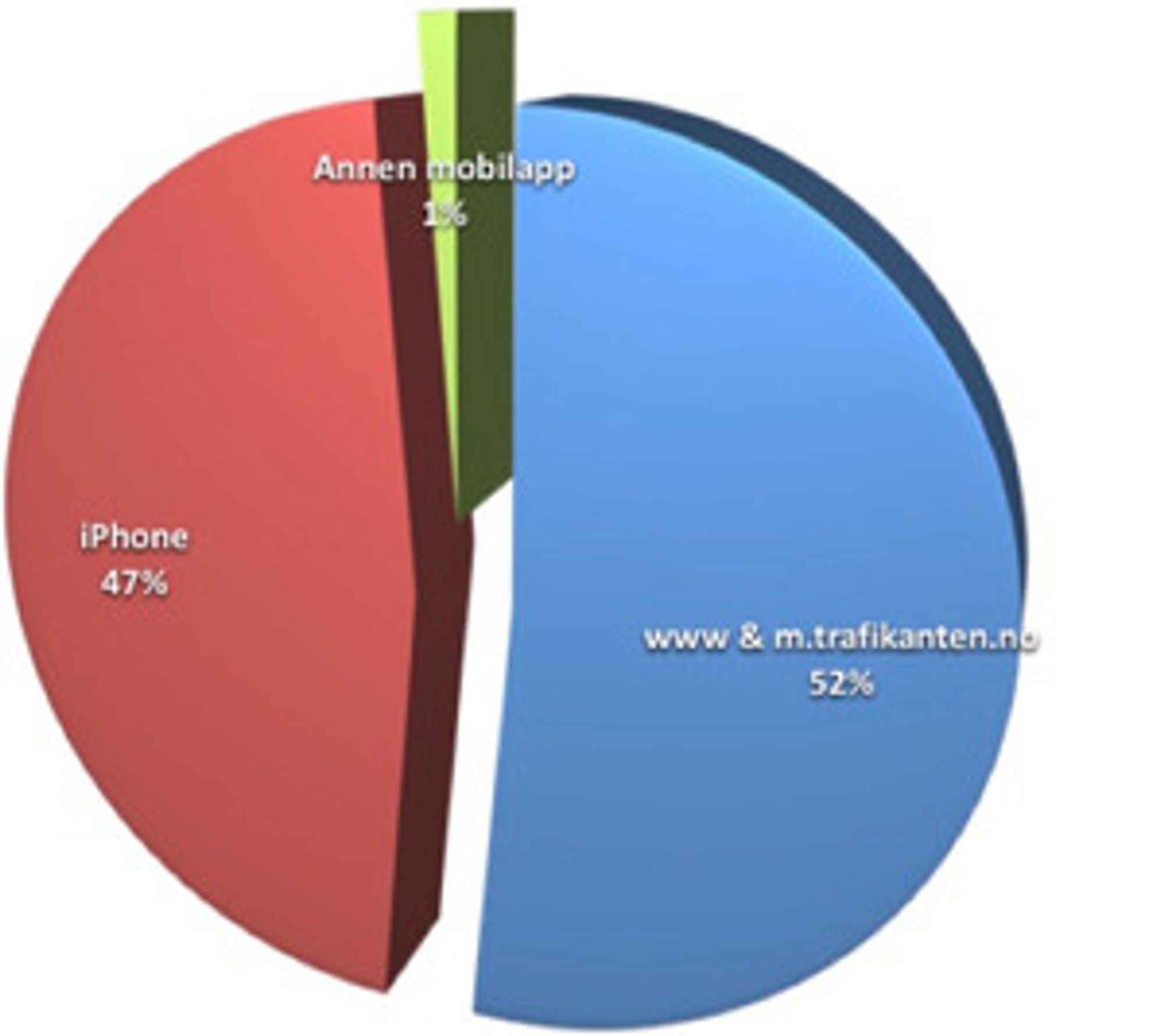 iPhone-appen til Trafikanten står alene for halvparten av alle oppslag mot sanntidssystemet.