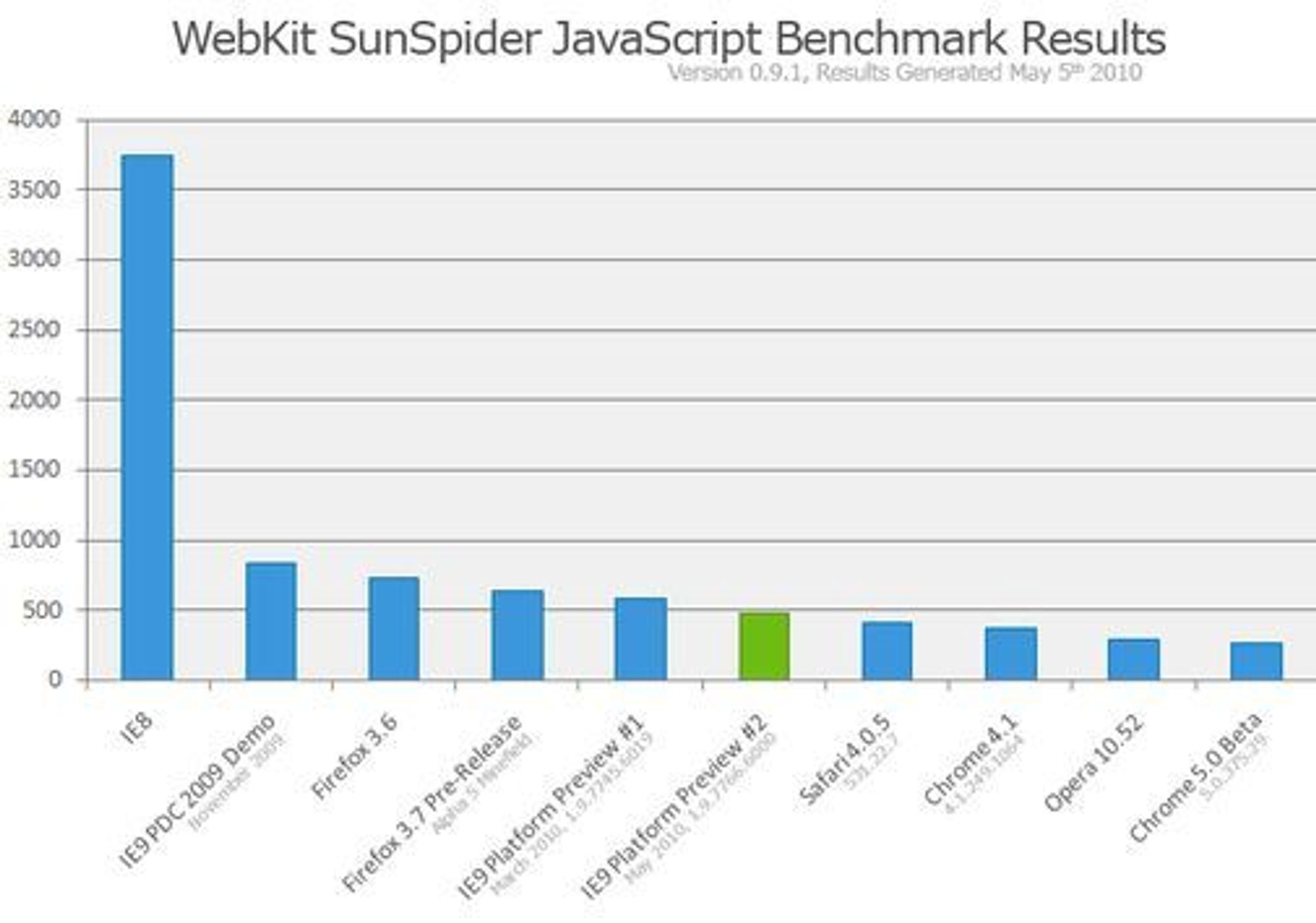 Resultater av Sunspider-testen for ulike nettlesere, inkludert IE9 Platform Preview 2. De beste resultatene vises til høyre i diagrammet. Testen er utført av Microsoft på en middels kraftig, bærbar pc.