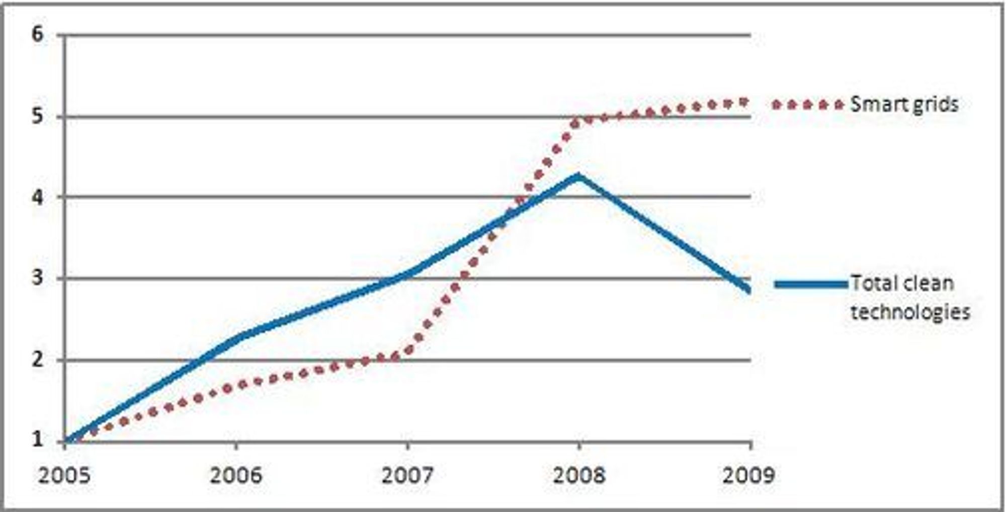 Globale investeringer i grønn IT totalt ("Total clean technologies") og smarte strømnett spesielt. Nivået i 2005 er satt til "1".