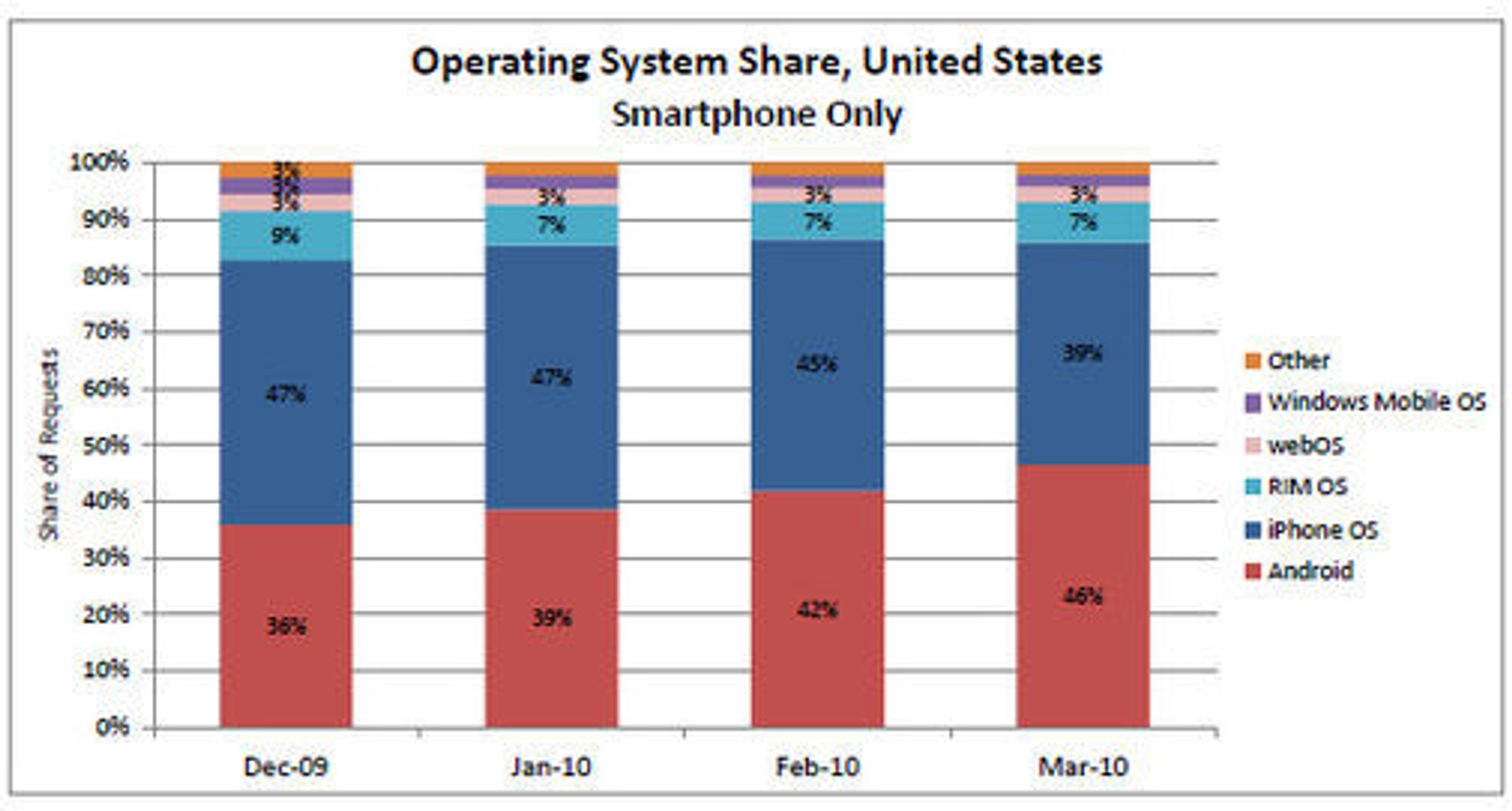 AdMobs mars-tall over andelene til smartmobil-plattformer i USA.