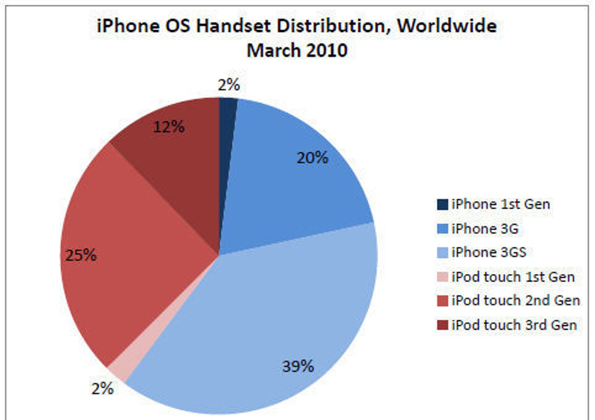 AdMobs marstall over distribusjonen av iPhone OS-håndsett.