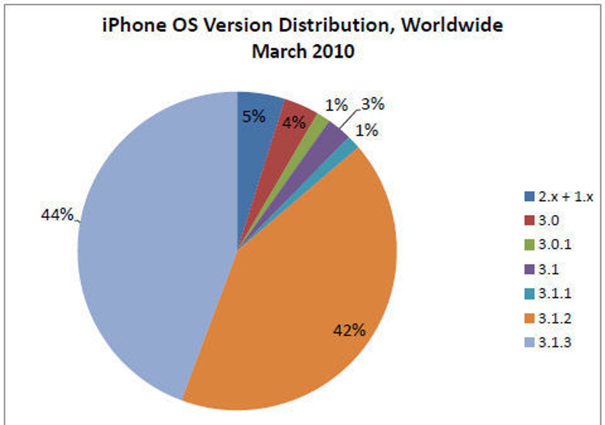 AdMobs mars-tall over distribusjone av de ulike iPhone OS-versjonen.