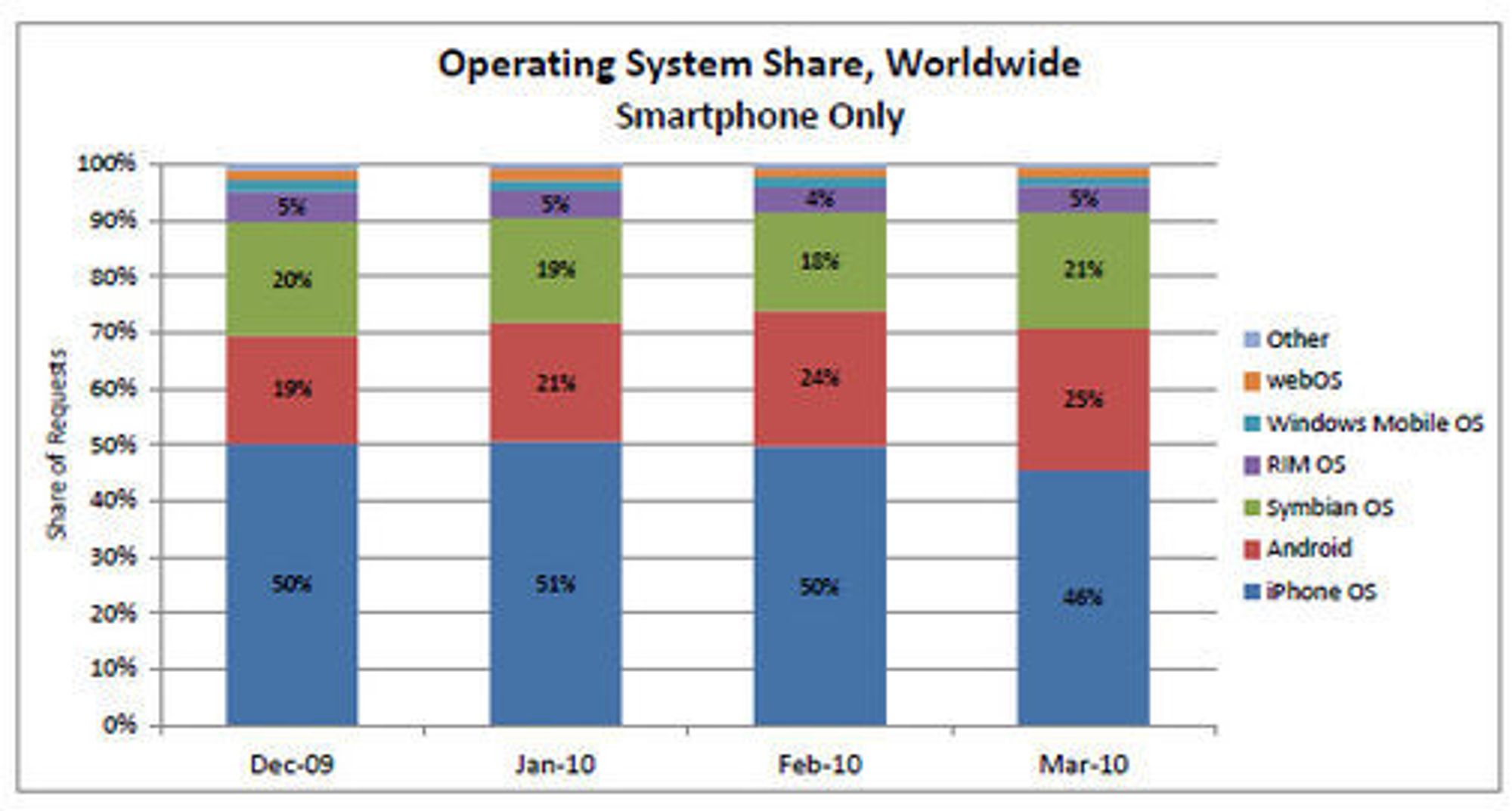 AdMobs mars-tall over andelene til smartmobil-plattformer globalt.