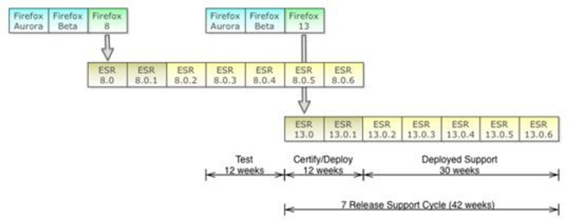 Foreslått syklus for utgivelse av Firefox ESR.