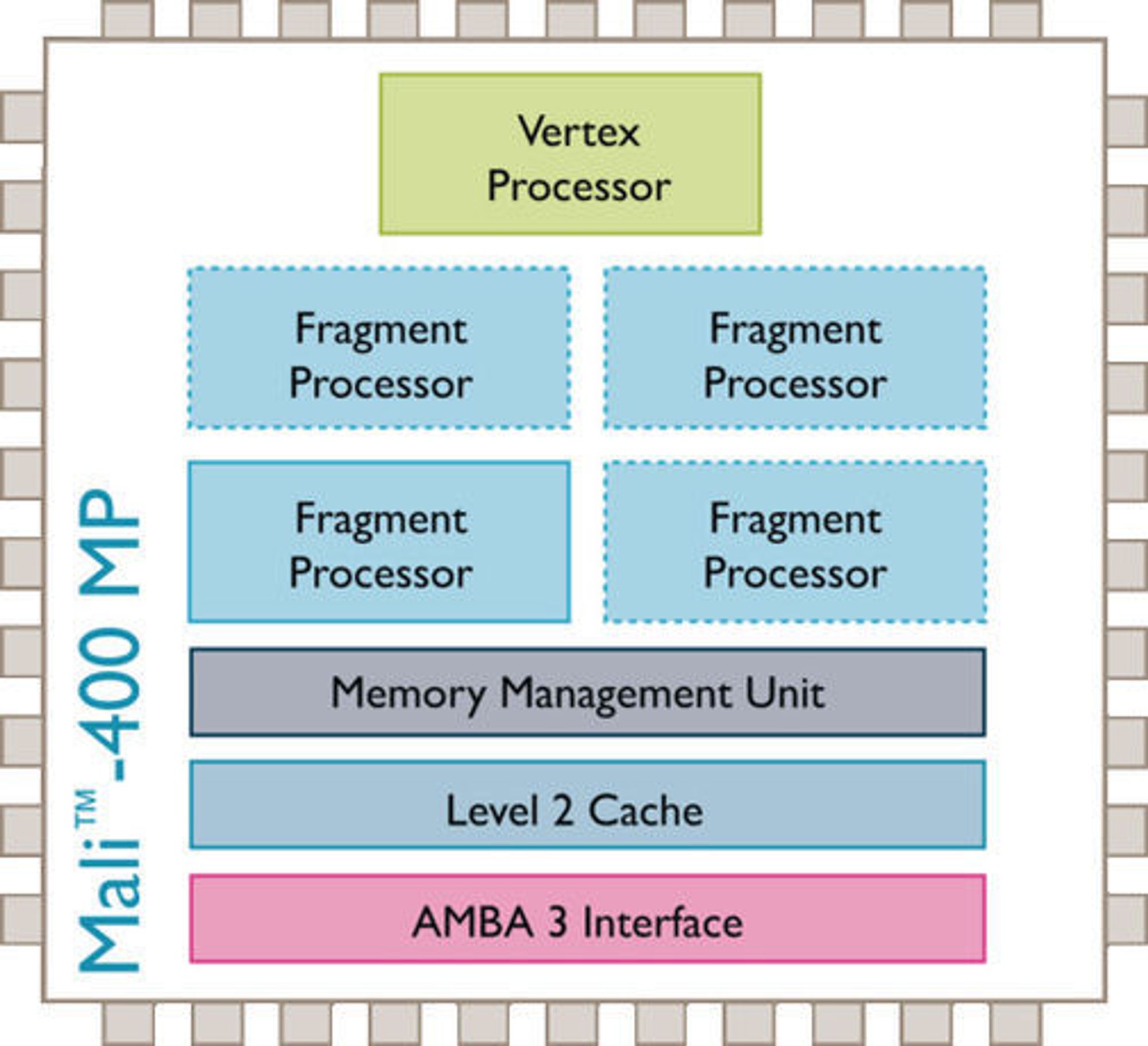 Blokkdiagram over GPU-en ARM Mali-400 MP