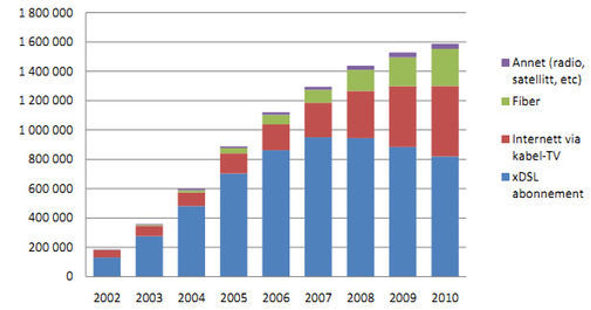 Bredbåndsabonnementer fordelt på teknologi i bedriftmarkedet mellom 2002 og 2010.